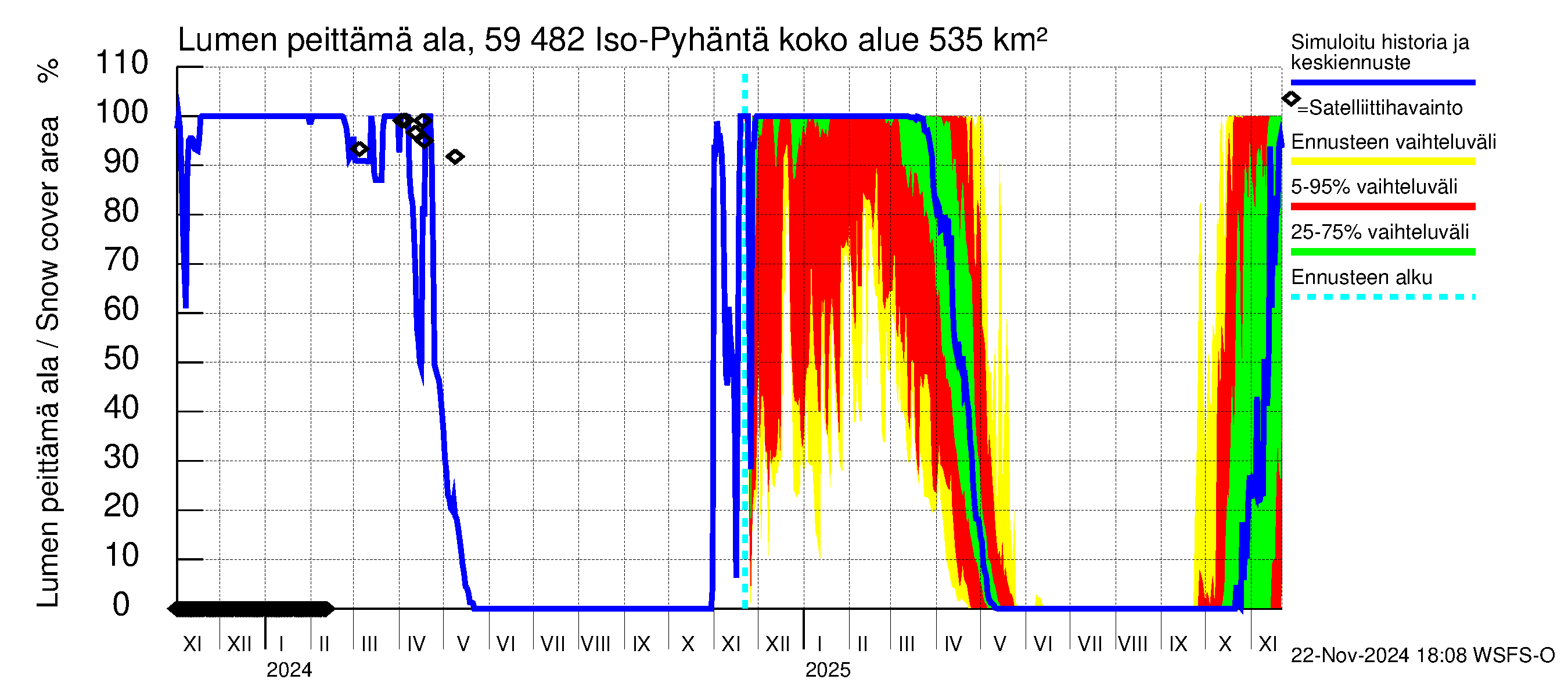 Oulujoen vesistöalue - Iso-Pyhäntä: Lumen peittämä ala