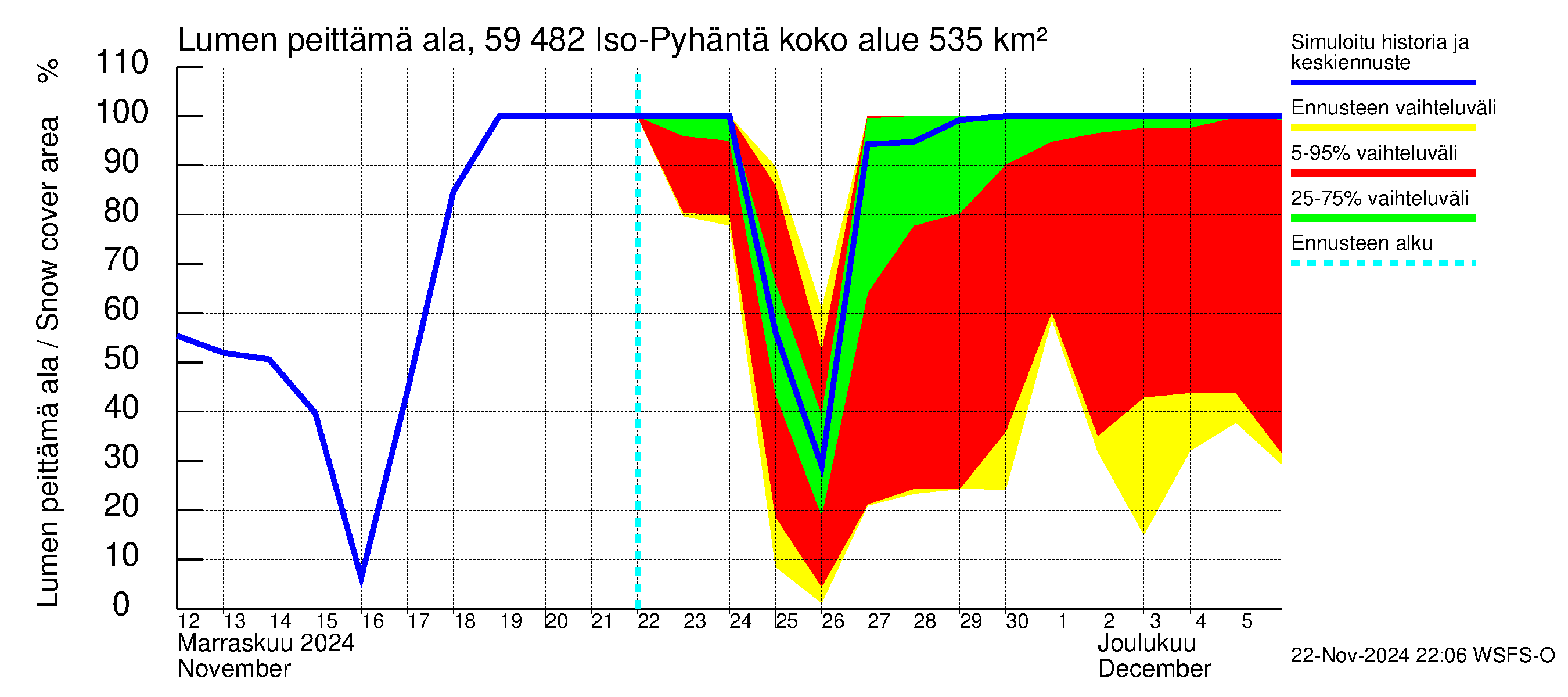 Oulujoen vesistöalue - Iso-Pyhäntä: Lumen peittämä ala