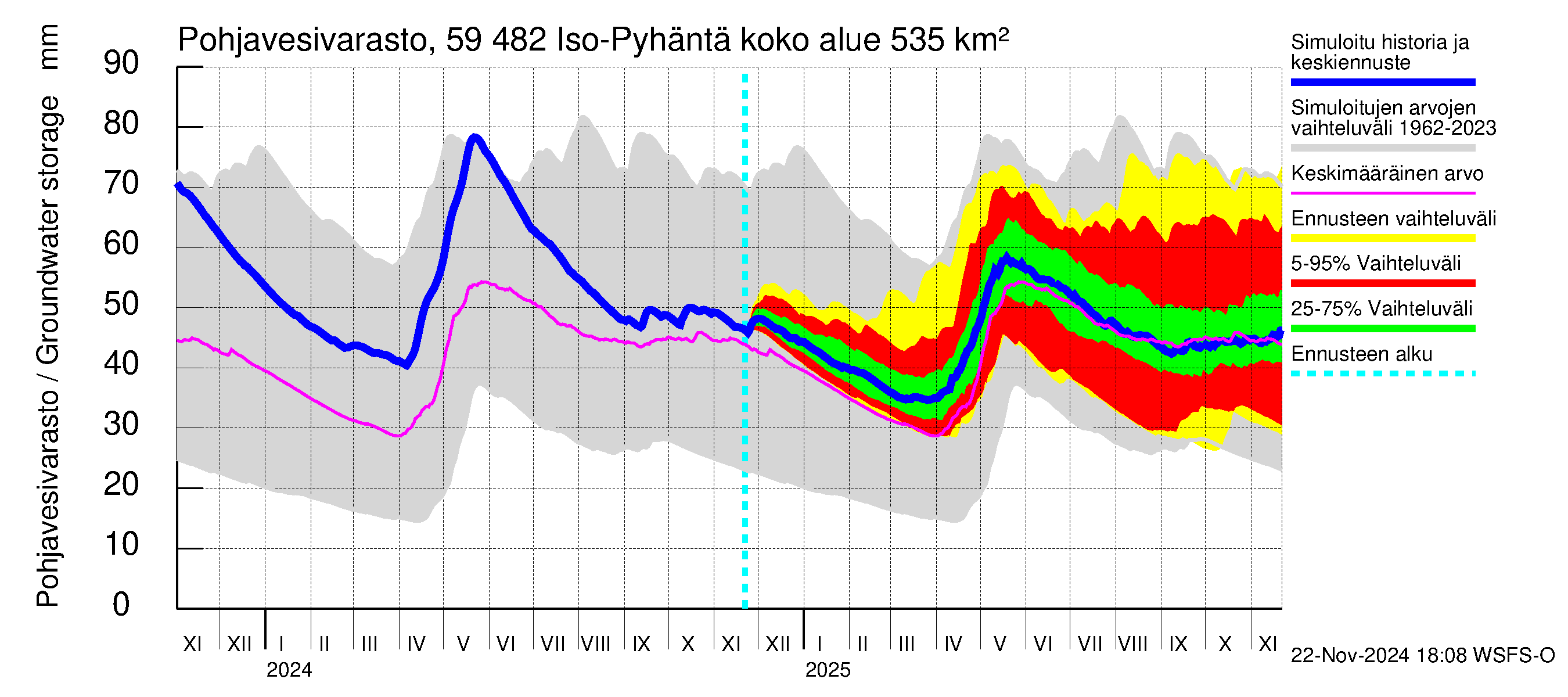 Oulujoen vesistöalue - Iso-Pyhäntä: Pohjavesivarasto