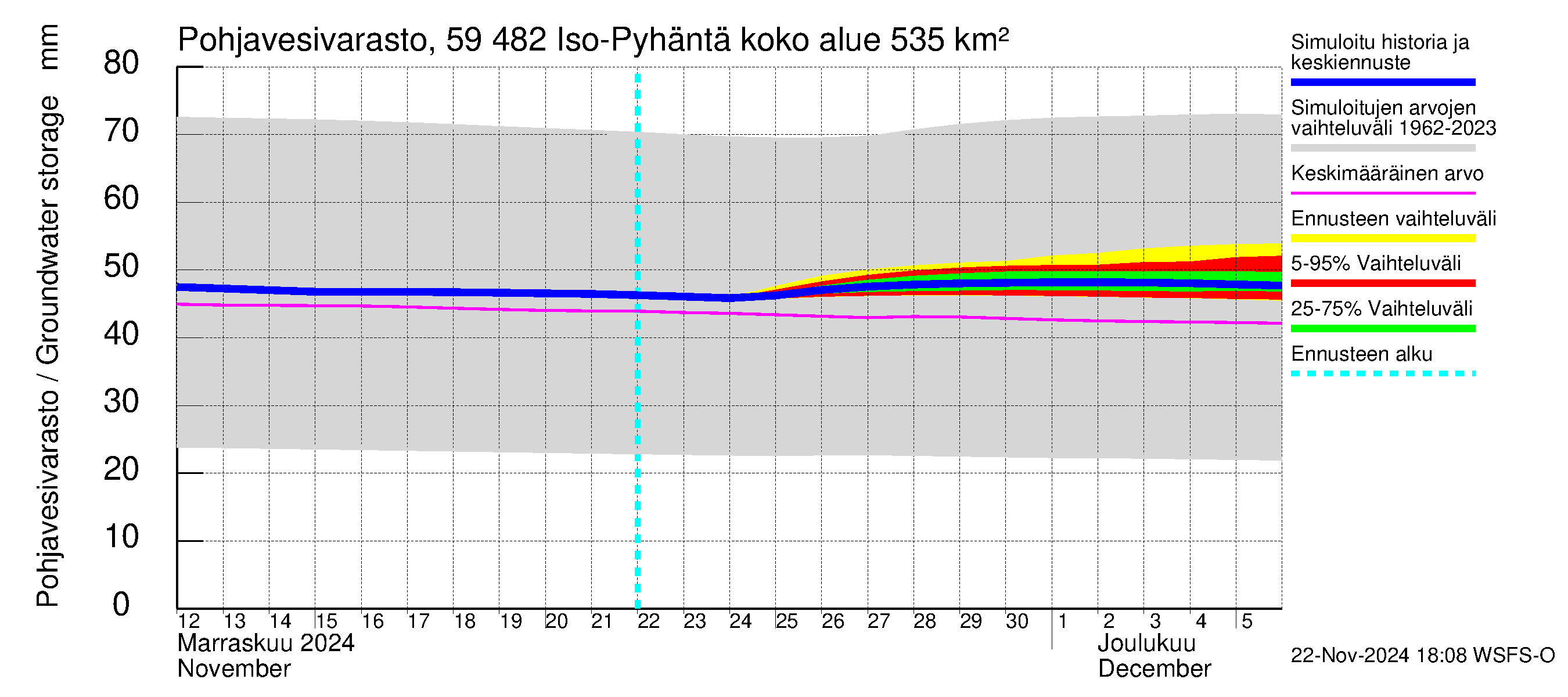 Oulujoen vesistöalue - Iso-Pyhäntä: Pohjavesivarasto