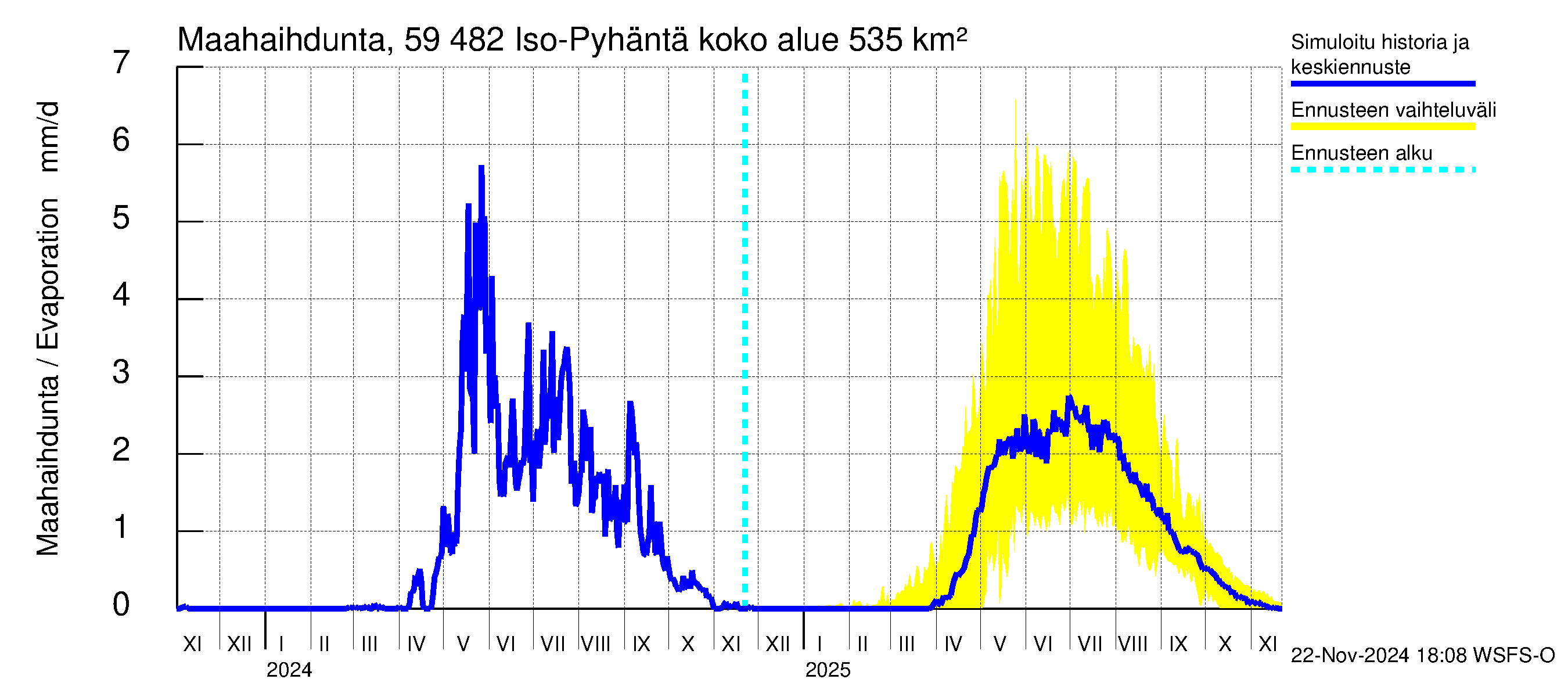 Oulujoen vesistöalue - Iso-Pyhäntä: Haihdunta maa-alueelta