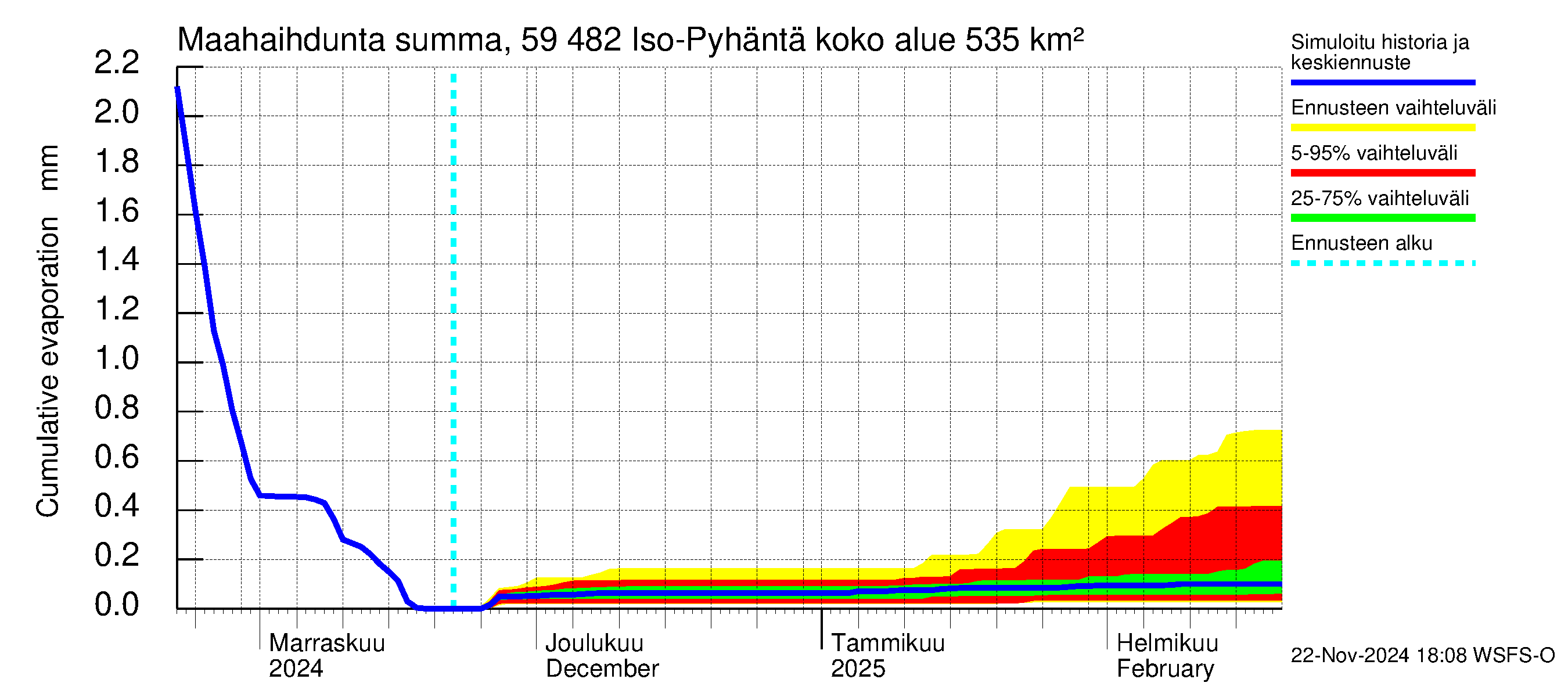 Oulujoen vesistöalue - Iso-Pyhäntä: Haihdunta maa-alueelta - summa