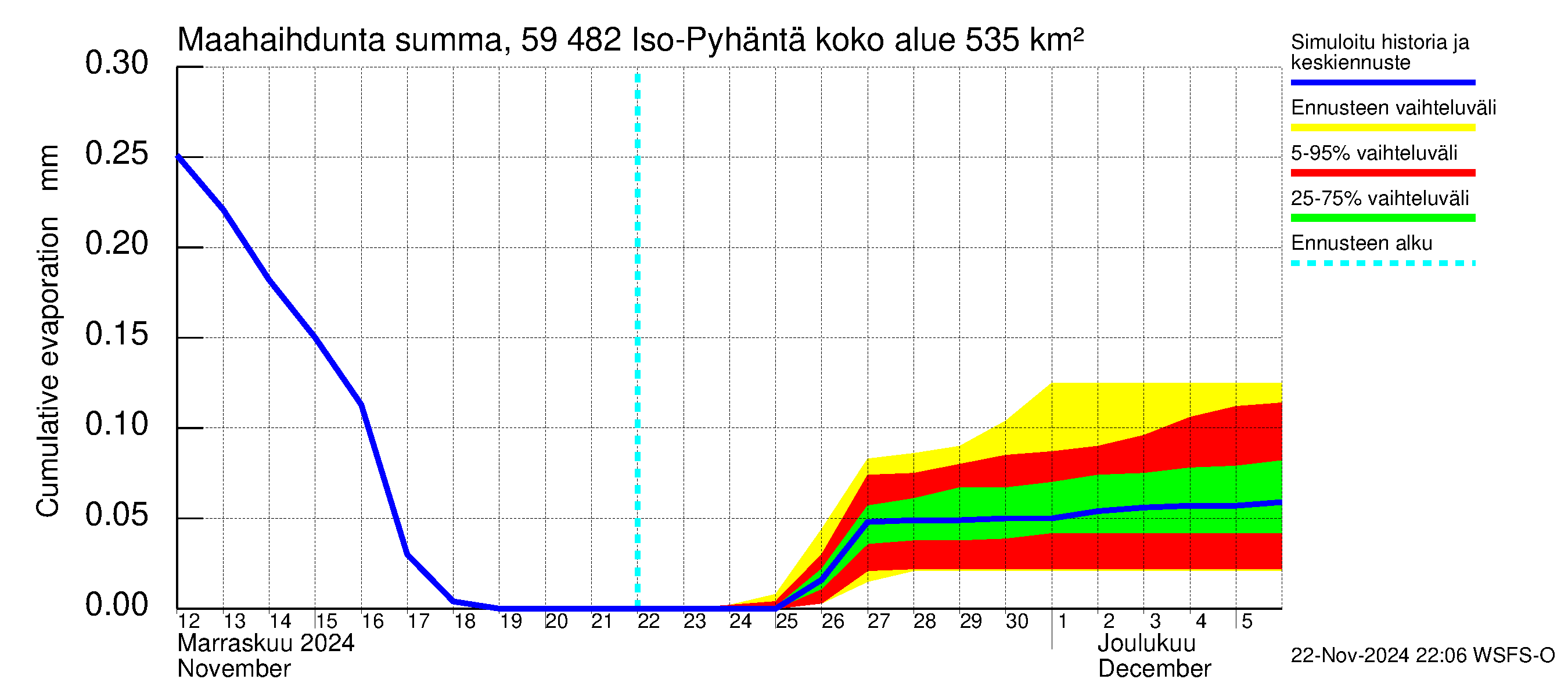 Oulujoen vesistöalue - Iso-Pyhäntä: Haihdunta maa-alueelta - summa