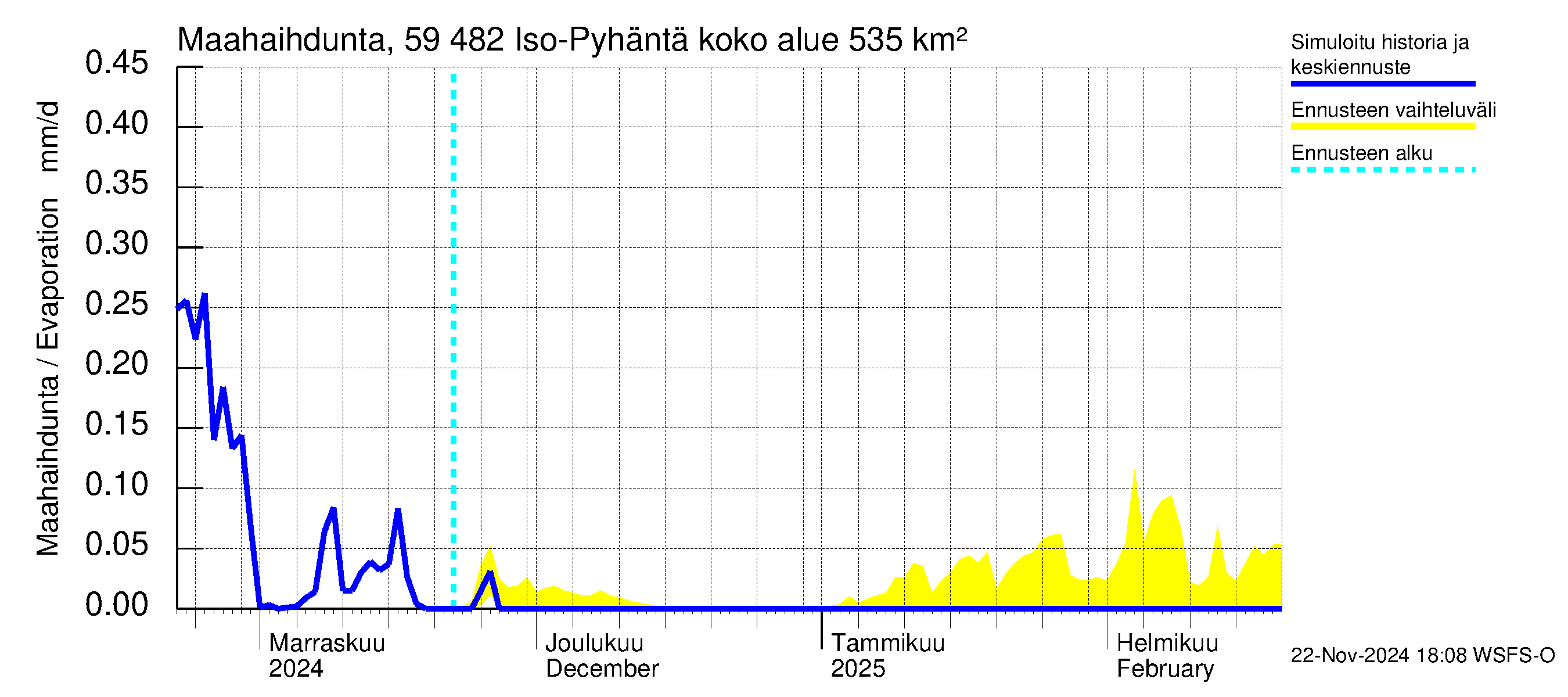 Oulujoen vesistöalue - Iso-Pyhäntä: Haihdunta maa-alueelta