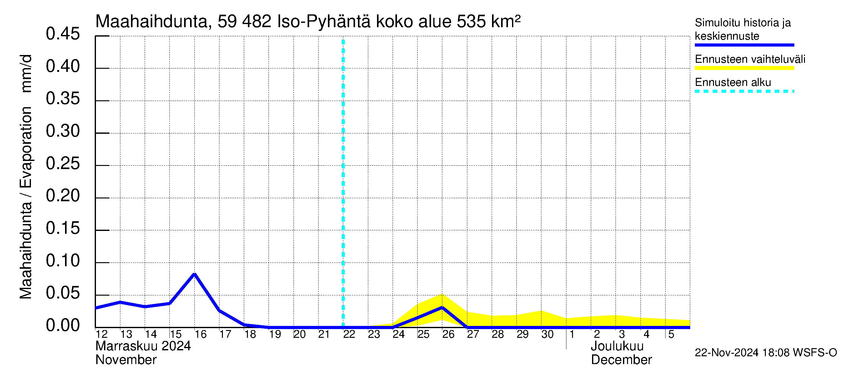 Oulujoen vesistöalue - Iso-Pyhäntä: Haihdunta maa-alueelta