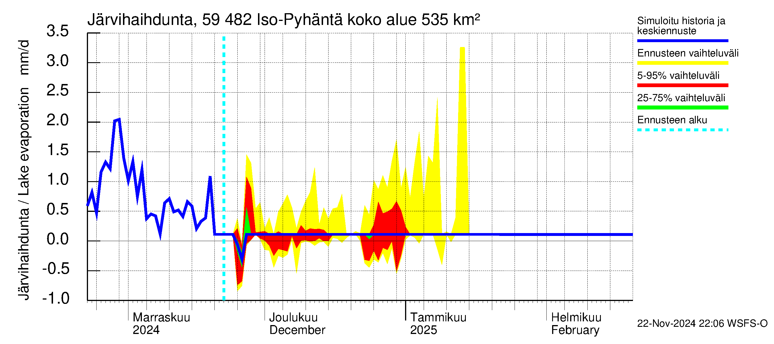 Oulujoen vesistöalue - Iso-Pyhäntä: Järvihaihdunta