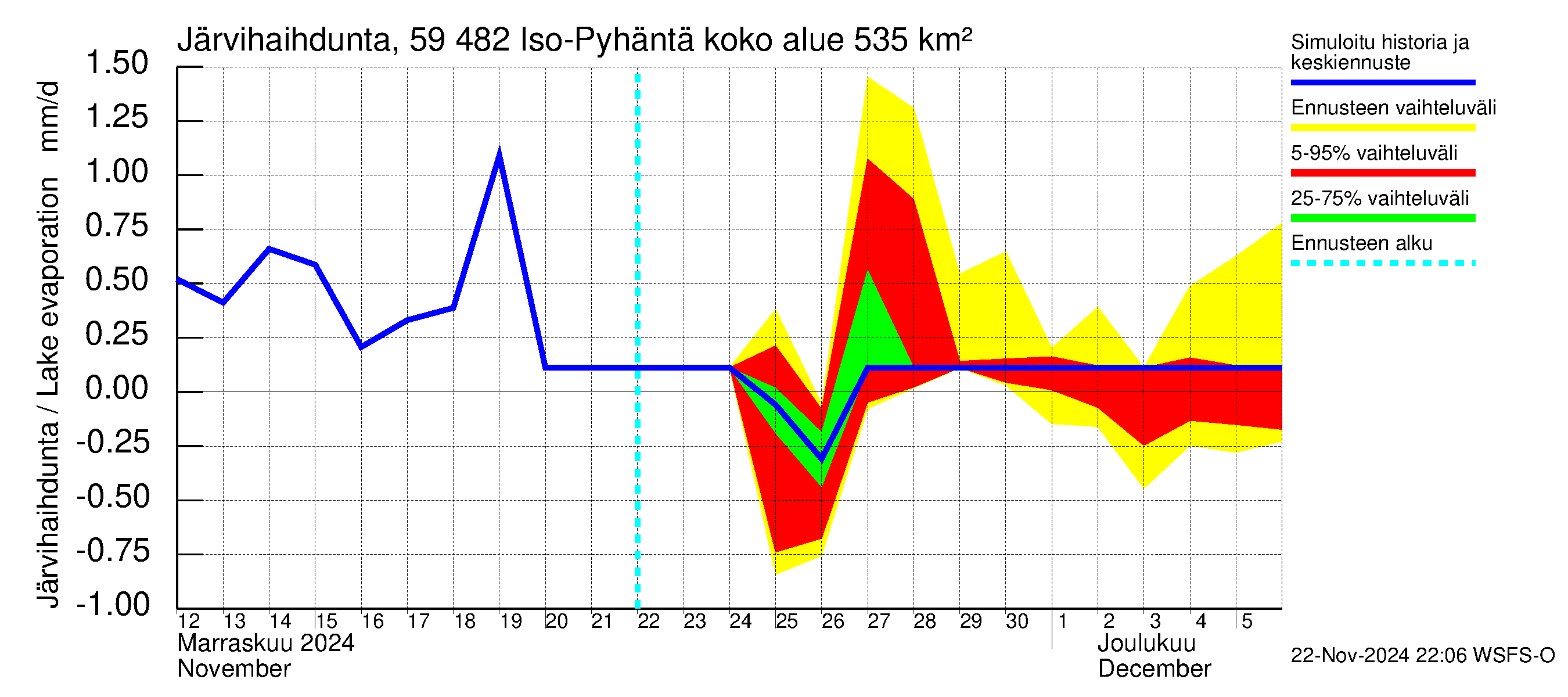 Oulujoen vesistöalue - Iso-Pyhäntä: Järvihaihdunta