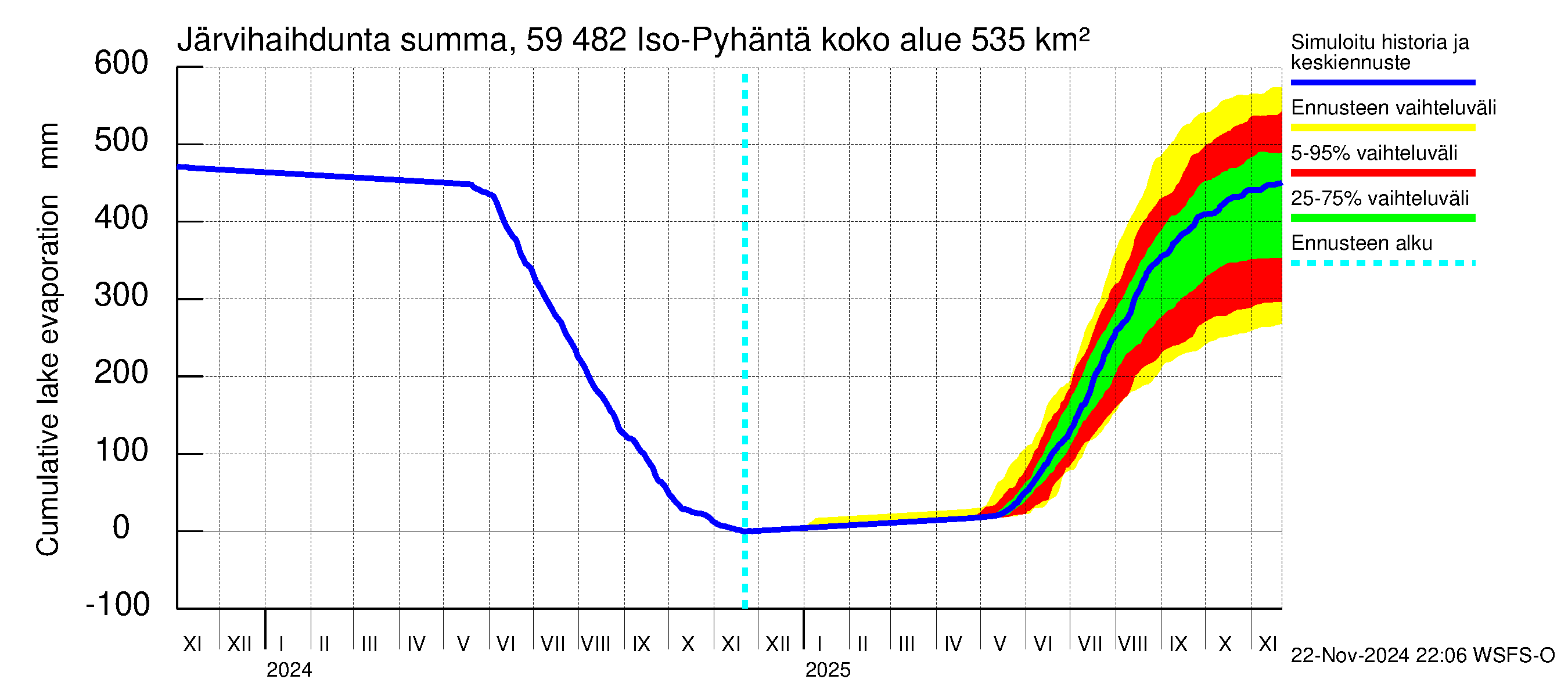 Oulujoen vesistöalue - Iso-Pyhäntä: Järvihaihdunta - summa