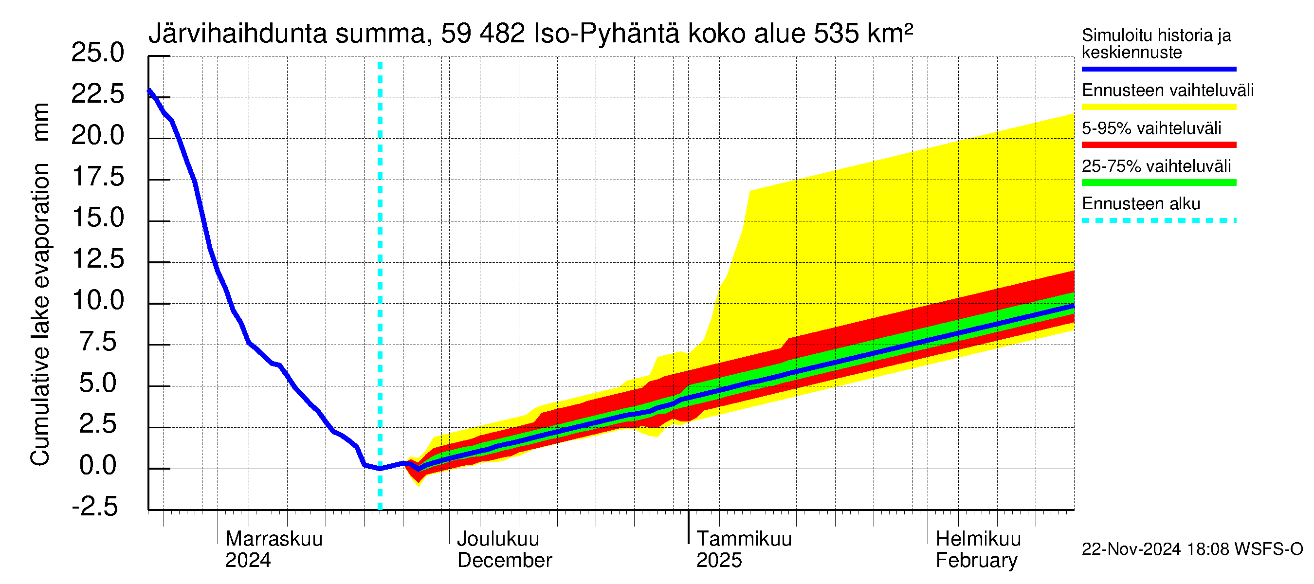 Oulujoen vesistöalue - Iso-Pyhäntä: Järvihaihdunta - summa