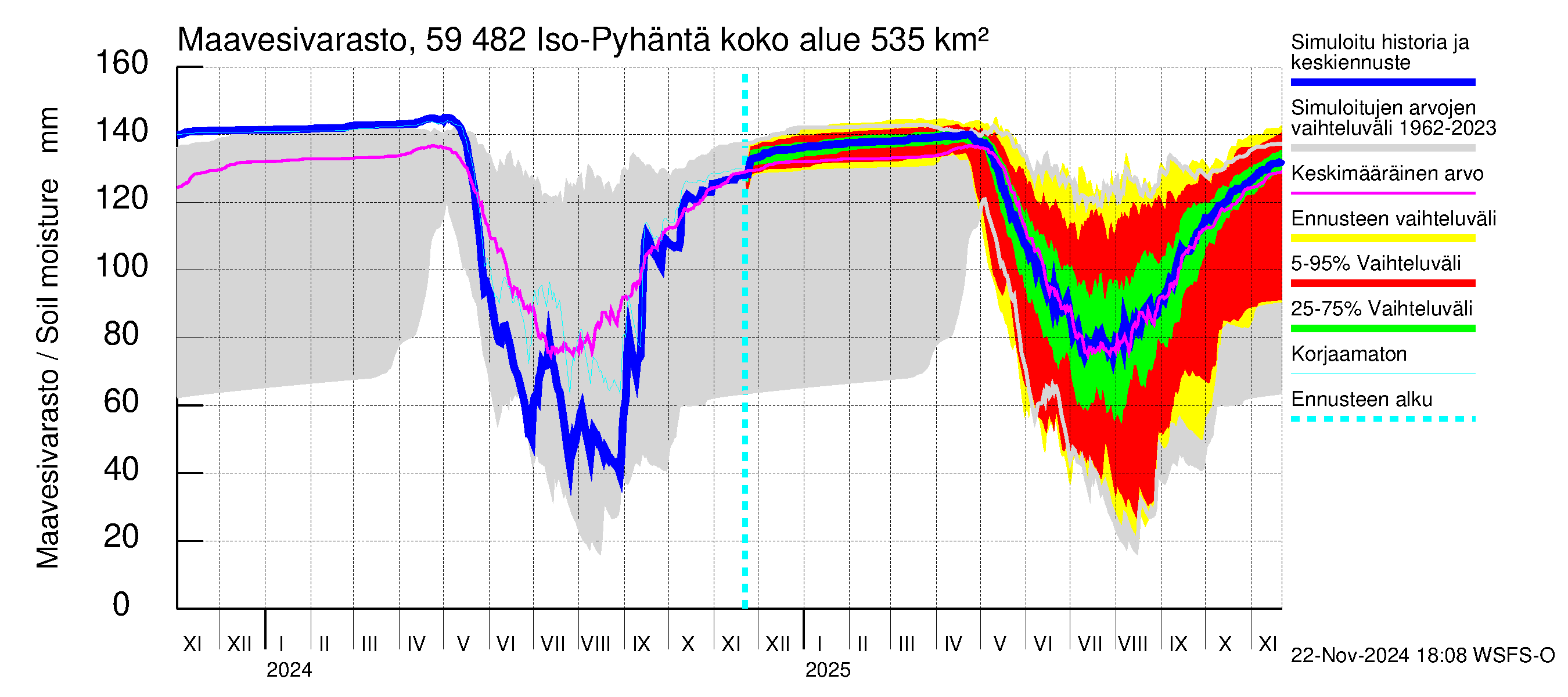 Oulujoen vesistöalue - Iso-Pyhäntä: Maavesivarasto