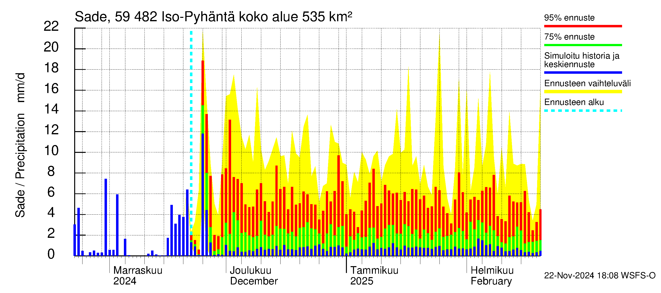 Oulujoen vesistöalue - Iso-Pyhäntä: Sade