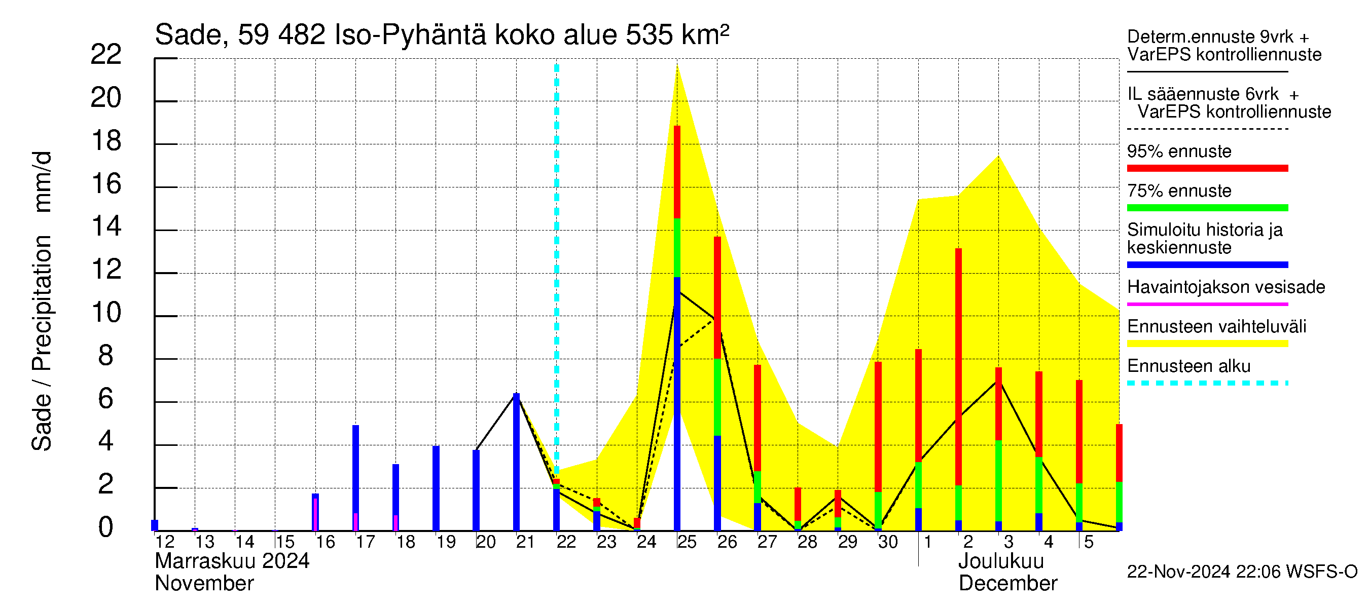 Oulujoen vesistöalue - Iso-Pyhäntä: Sade