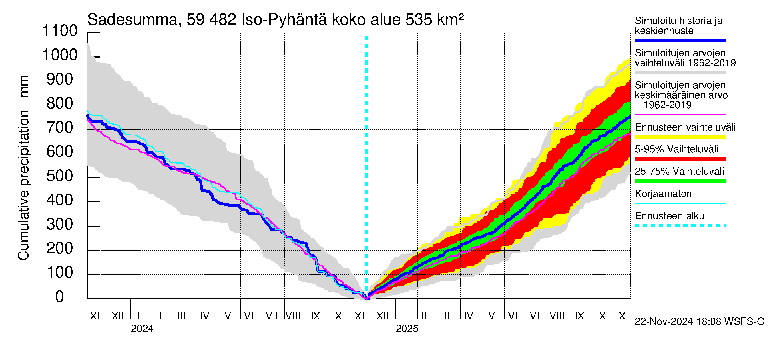 Oulujoen vesistöalue - Iso-Pyhäntä: Sade - summa