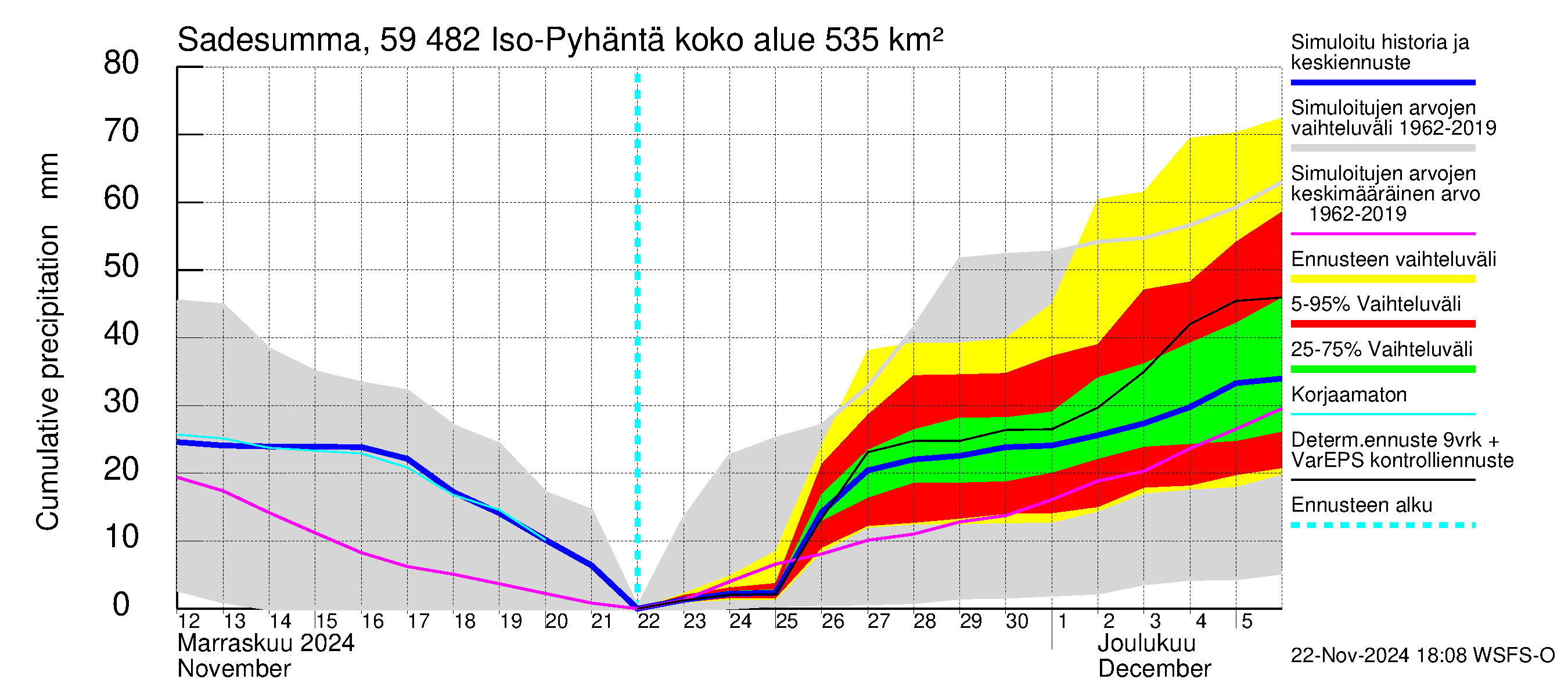 Oulujoen vesistöalue - Iso-Pyhäntä: Sade - summa