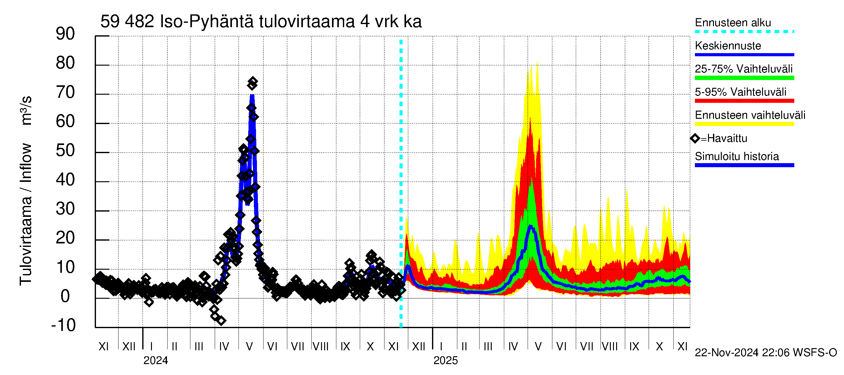 Oulujoen vesistöalue - Iso-Pyhäntä: Tulovirtaama (usean vuorokauden liukuva keskiarvo) - jakaumaennuste