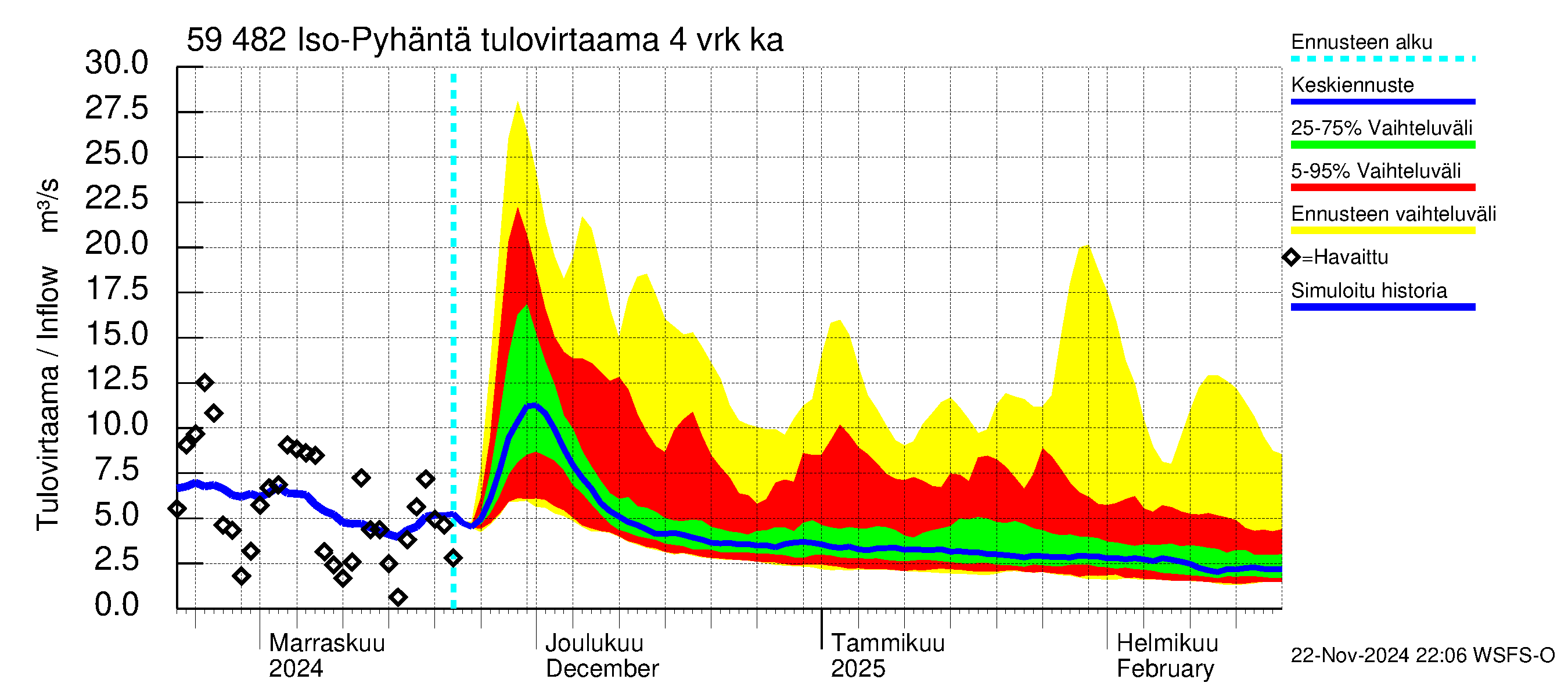 Oulujoen vesistöalue - Iso-Pyhäntä: Tulovirtaama (usean vuorokauden liukuva keskiarvo) - jakaumaennuste