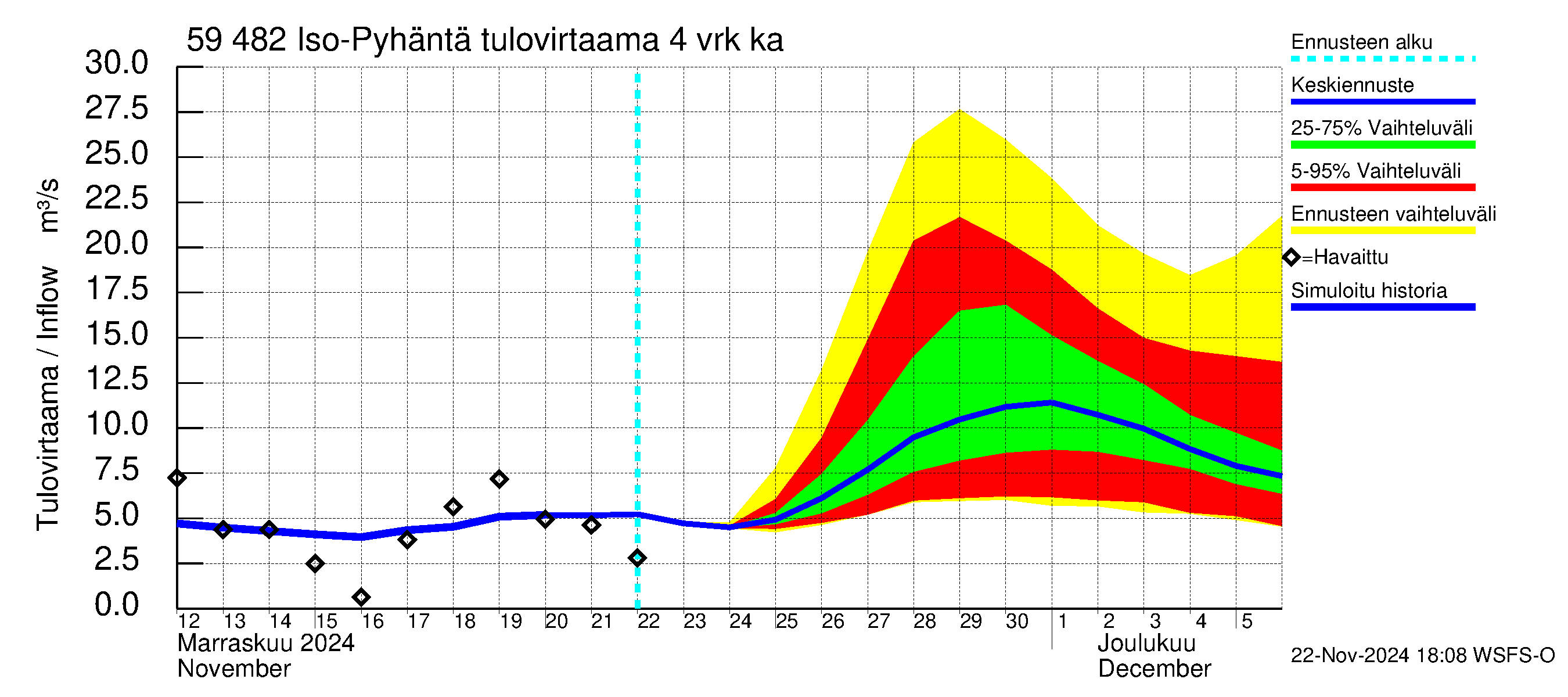 Oulujoen vesistöalue - Iso-Pyhäntä: Tulovirtaama (usean vuorokauden liukuva keskiarvo) - jakaumaennuste