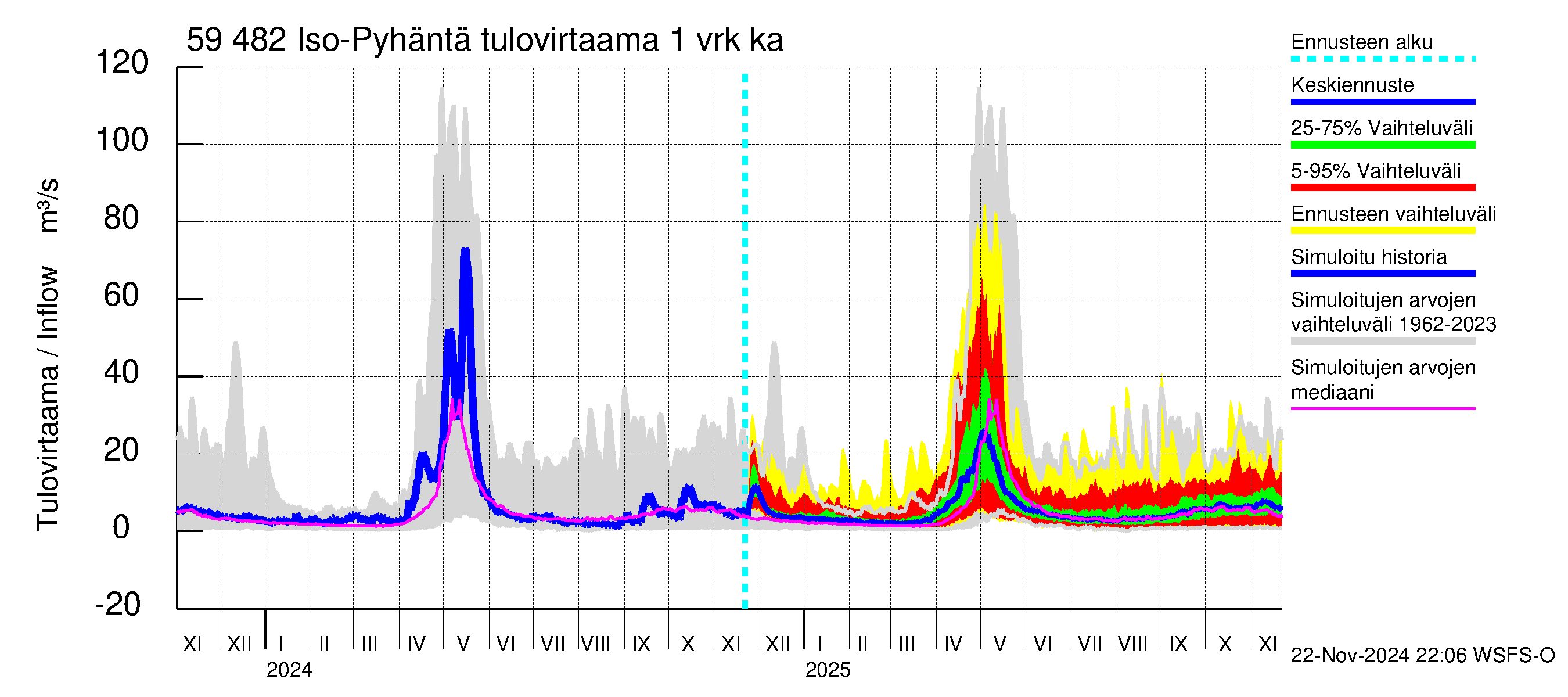 Oulujoen vesistöalue - Iso-Pyhäntä: Tulovirtaama - jakaumaennuste