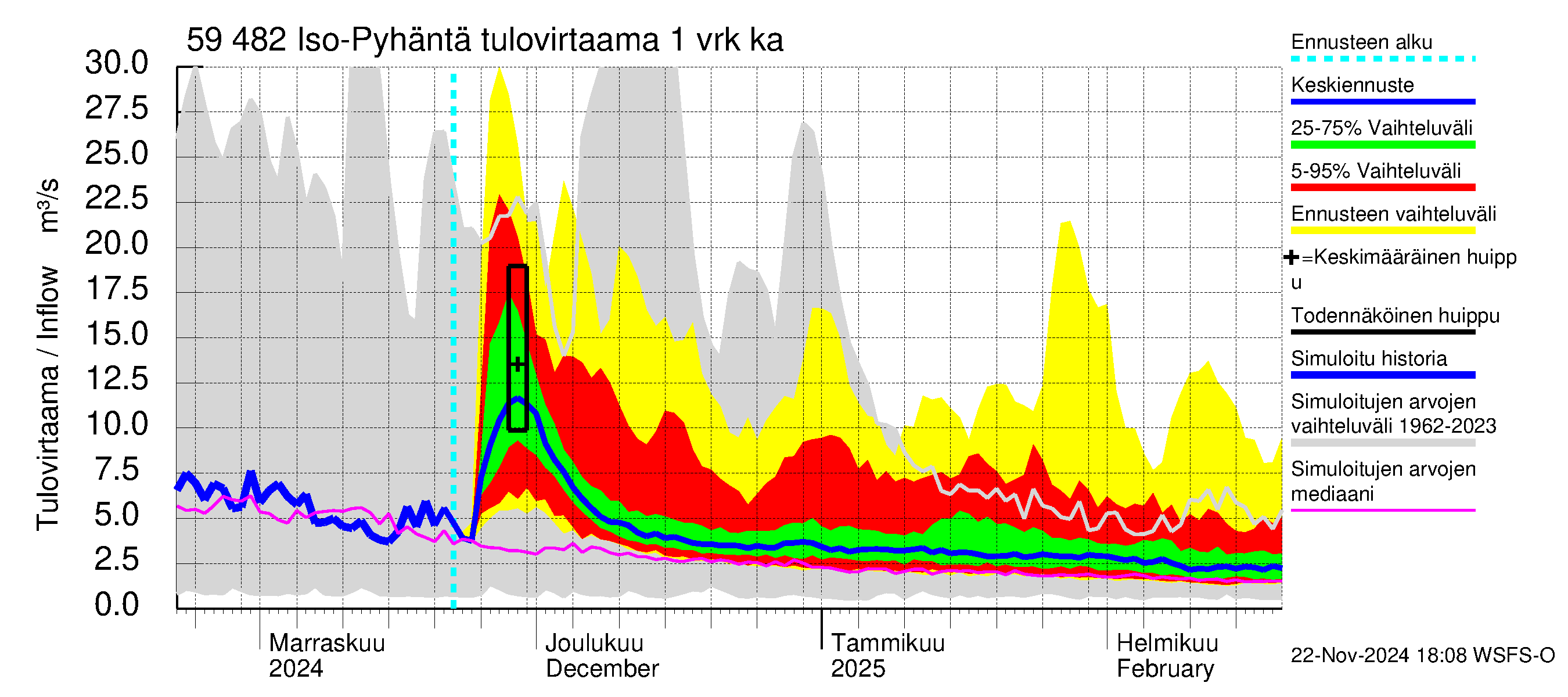 Oulujoen vesistöalue - Iso-Pyhäntä: Tulovirtaama - jakaumaennuste