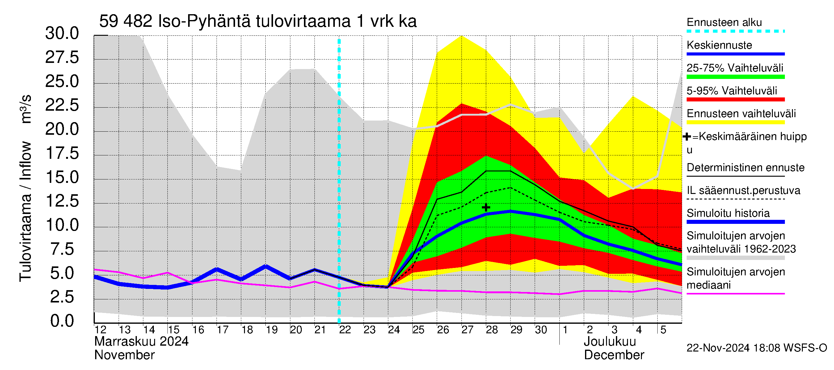 Oulujoen vesistöalue - Iso-Pyhäntä: Tulovirtaama - jakaumaennuste