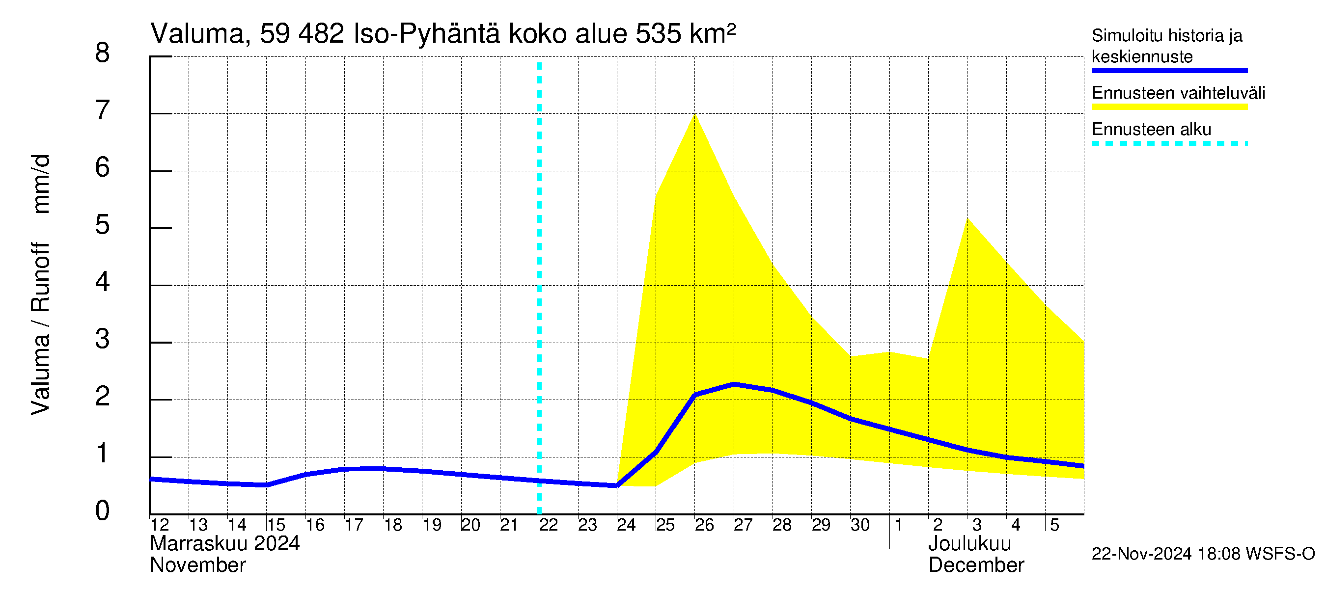 Oulujoen vesistöalue - Iso-Pyhäntä: Valuma