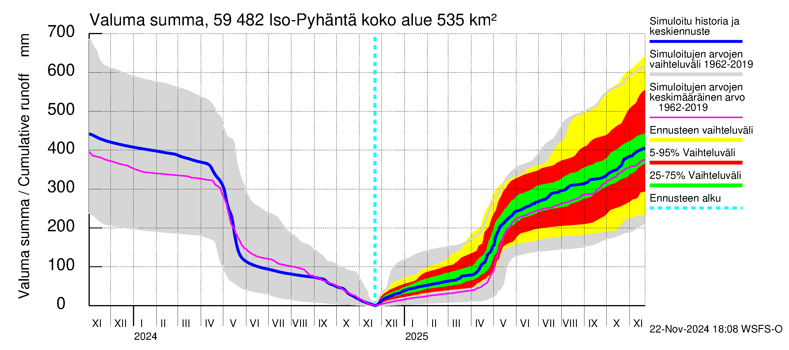 Oulujoen vesistöalue - Iso-Pyhäntä: Valuma - summa