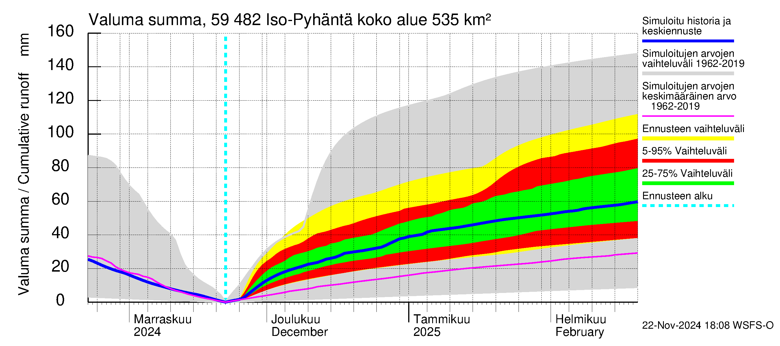 Oulujoen vesistöalue - Iso-Pyhäntä: Valuma - summa