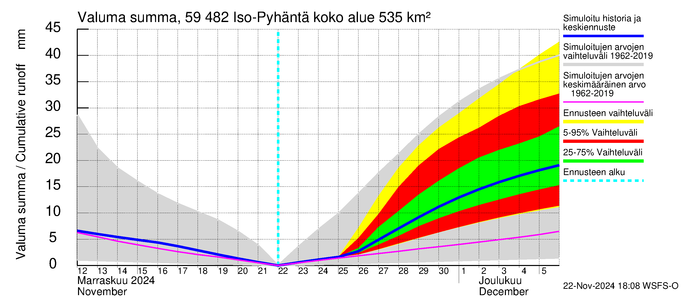 Oulujoen vesistöalue - Iso-Pyhäntä: Valuma - summa