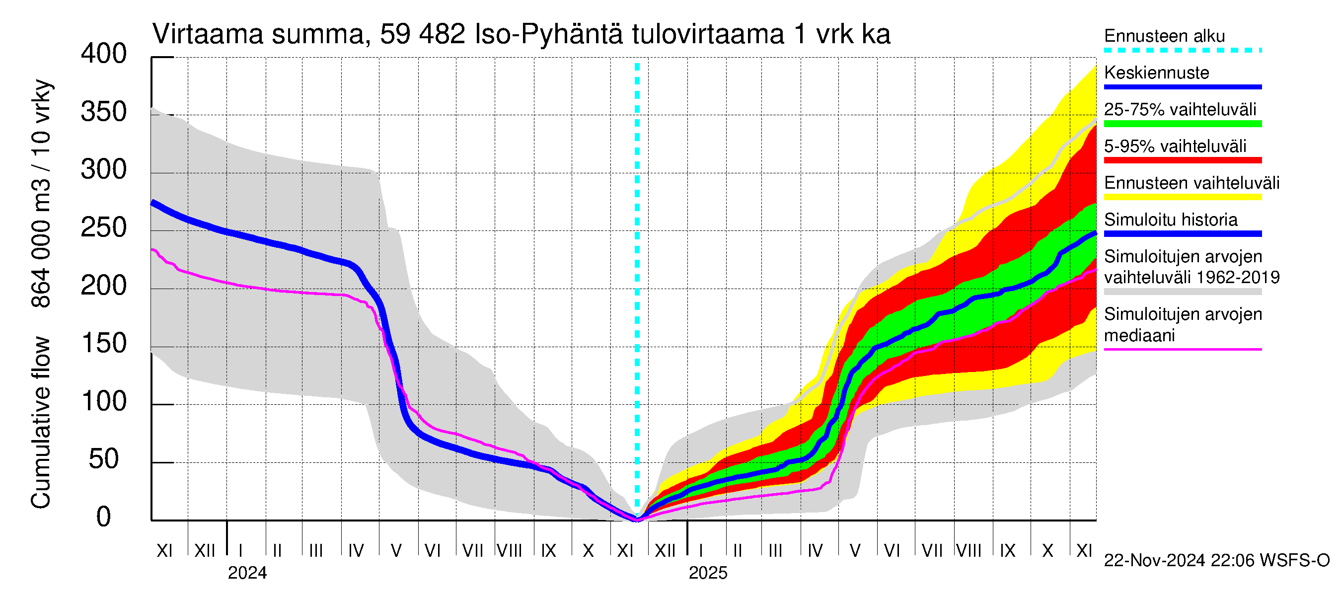 Oulujoen vesistöalue - Iso-Pyhäntä: Tulovirtaama - summa