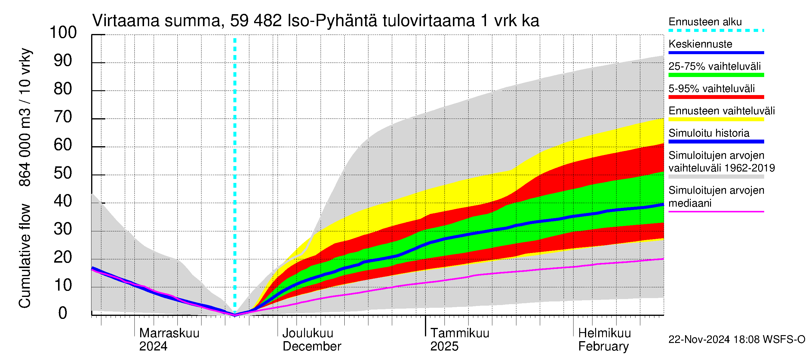 Oulujoen vesistöalue - Iso-Pyhäntä: Tulovirtaama - summa