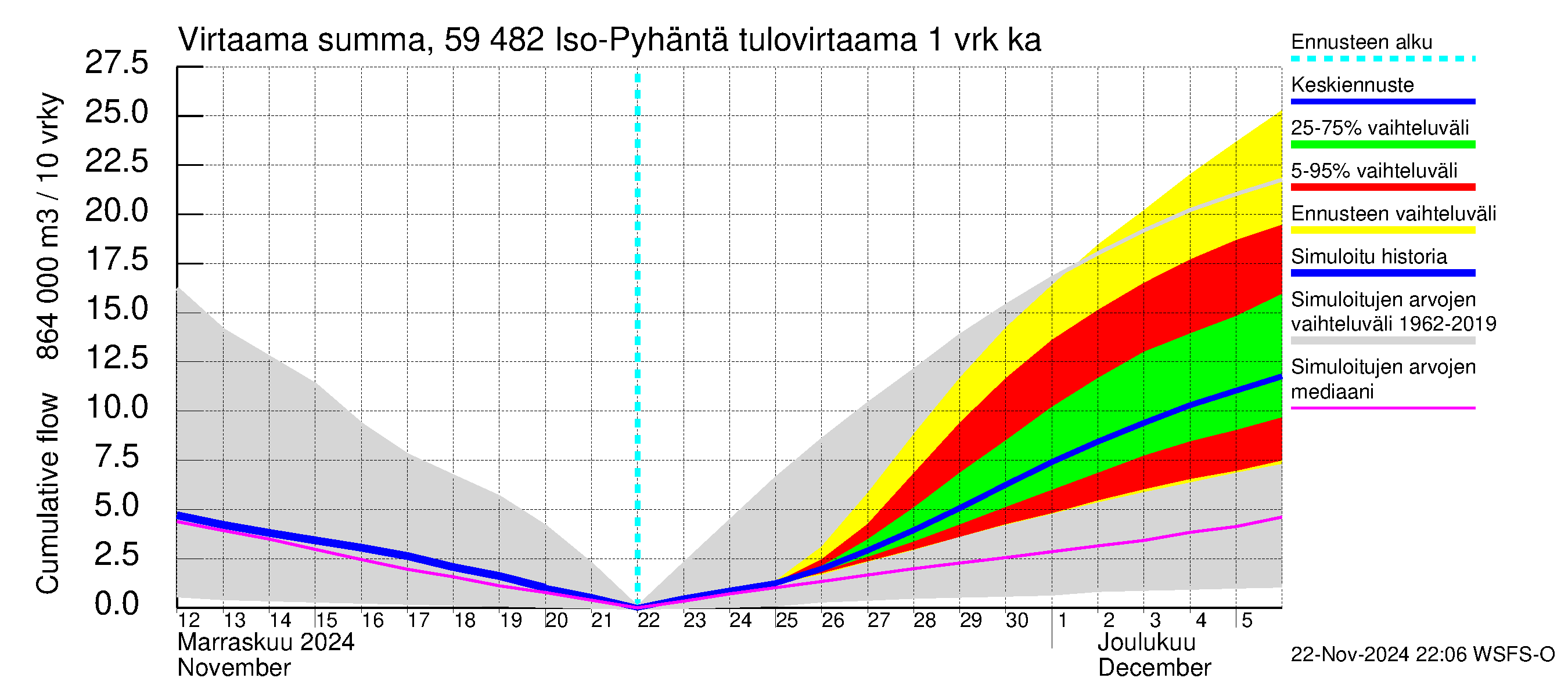 Oulujoen vesistöalue - Iso-Pyhäntä: Tulovirtaama - summa