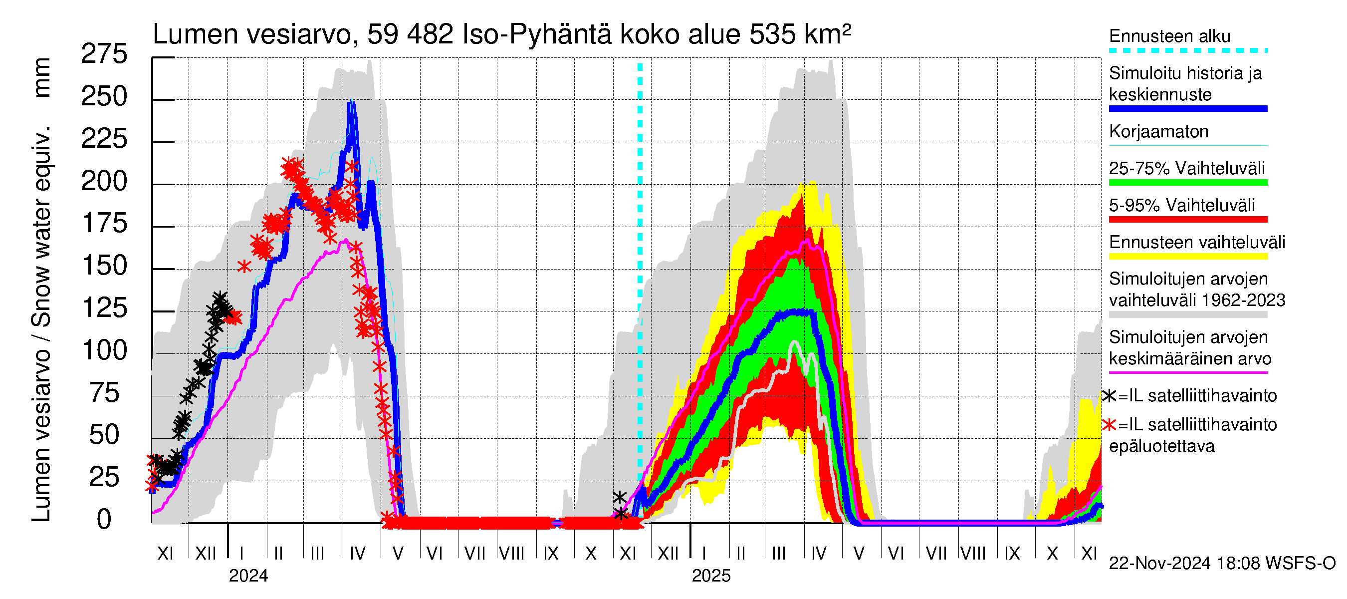 Oulujoen vesistöalue - Iso-Pyhäntä: Lumen vesiarvo