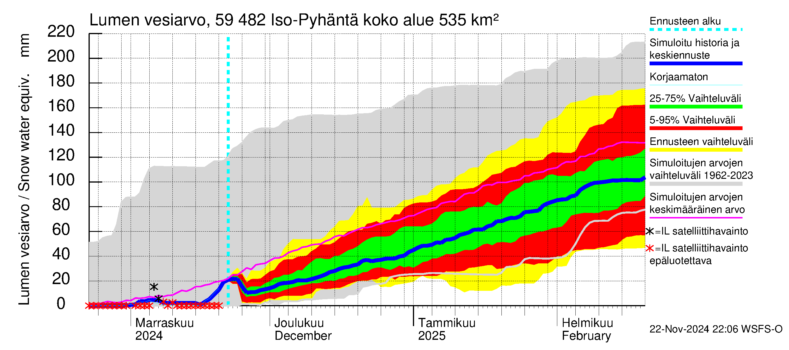 Oulujoen vesistöalue - Iso-Pyhäntä: Lumen vesiarvo