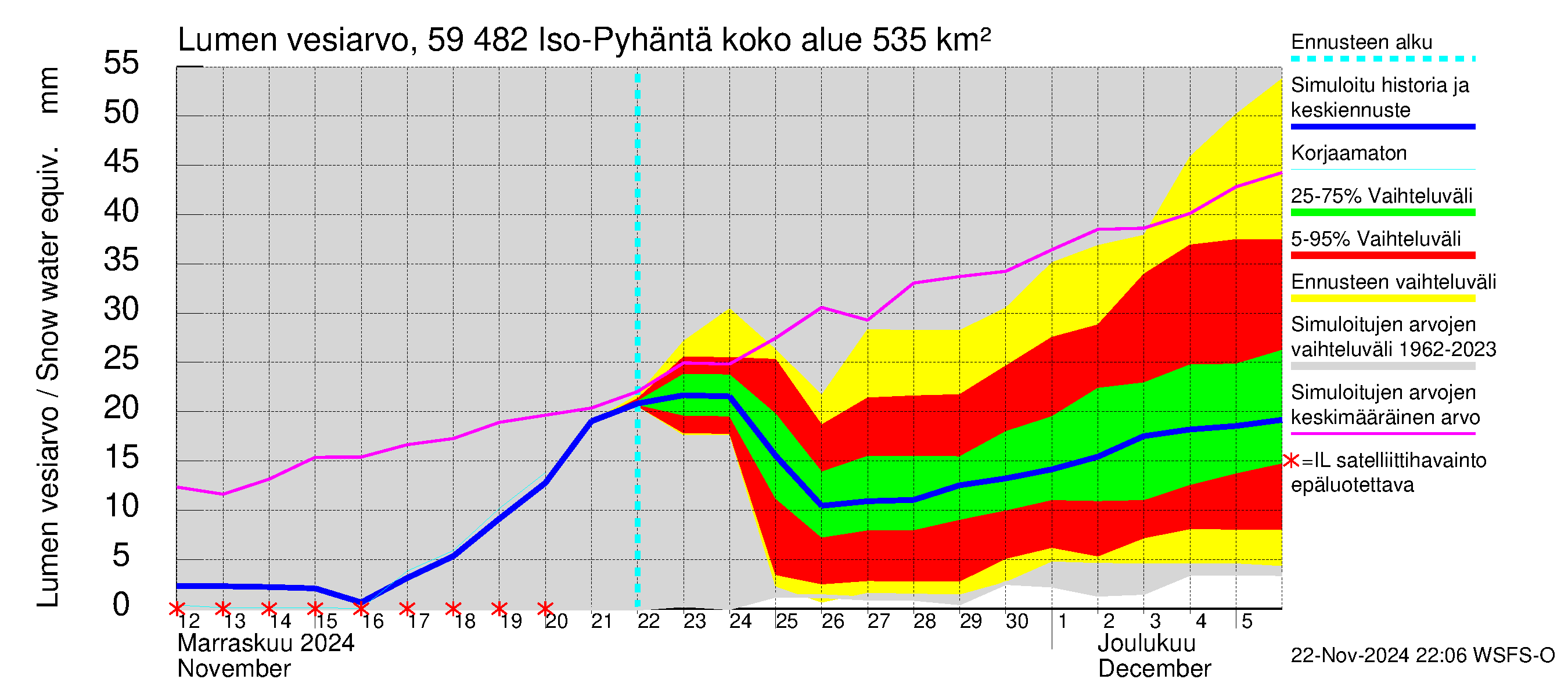 Oulujoen vesistöalue - Iso-Pyhäntä: Lumen vesiarvo