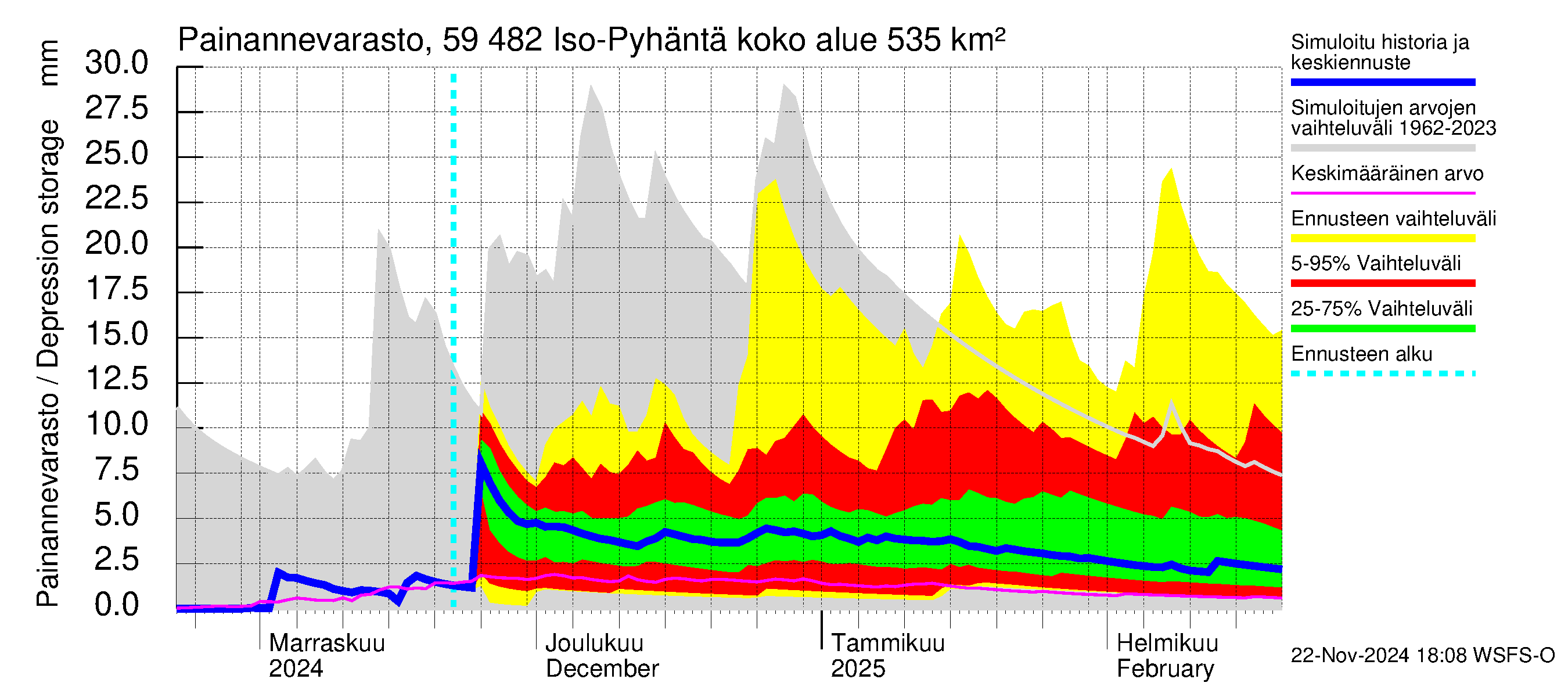 Oulujoen vesistöalue - Iso-Pyhäntä: Painannevarasto