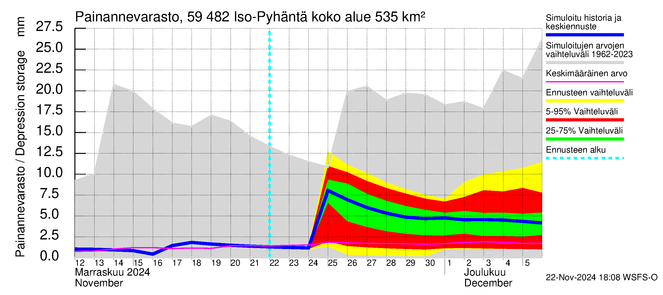 Oulujoen vesistöalue - Iso-Pyhäntä: Painannevarasto