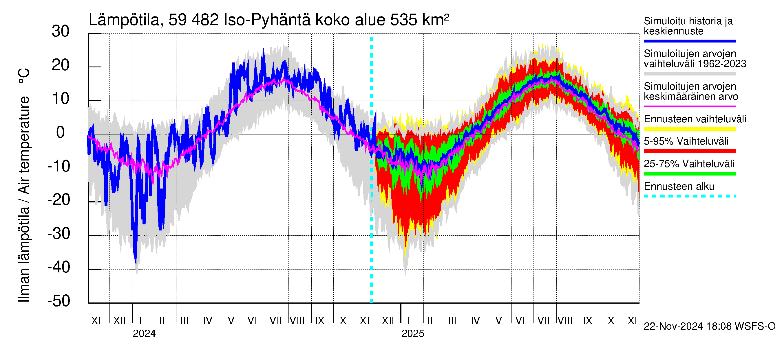 Oulujoen vesistöalue - Iso-Pyhäntä: Ilman lämpötila