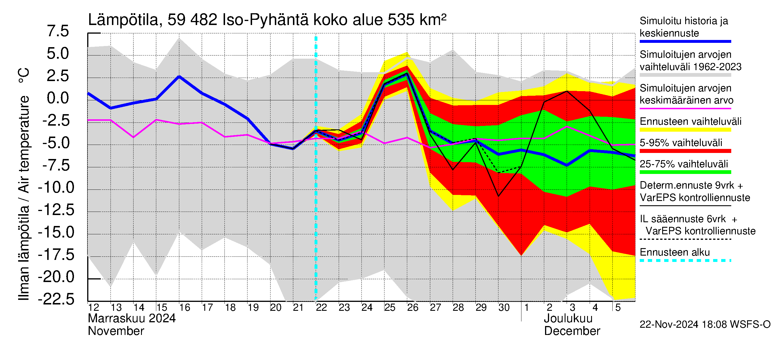 Oulujoen vesistöalue - Iso-Pyhäntä: Ilman lämpötila