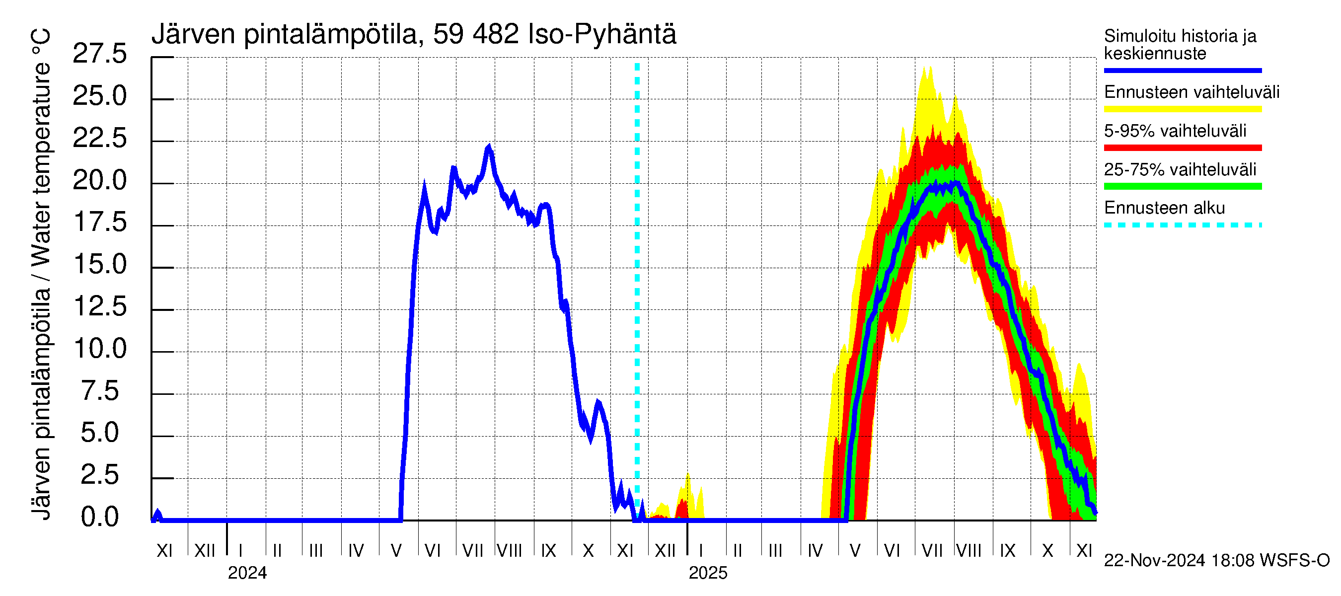 Oulujoen vesistöalue - Iso-Pyhäntä: Järven pintalämpötila