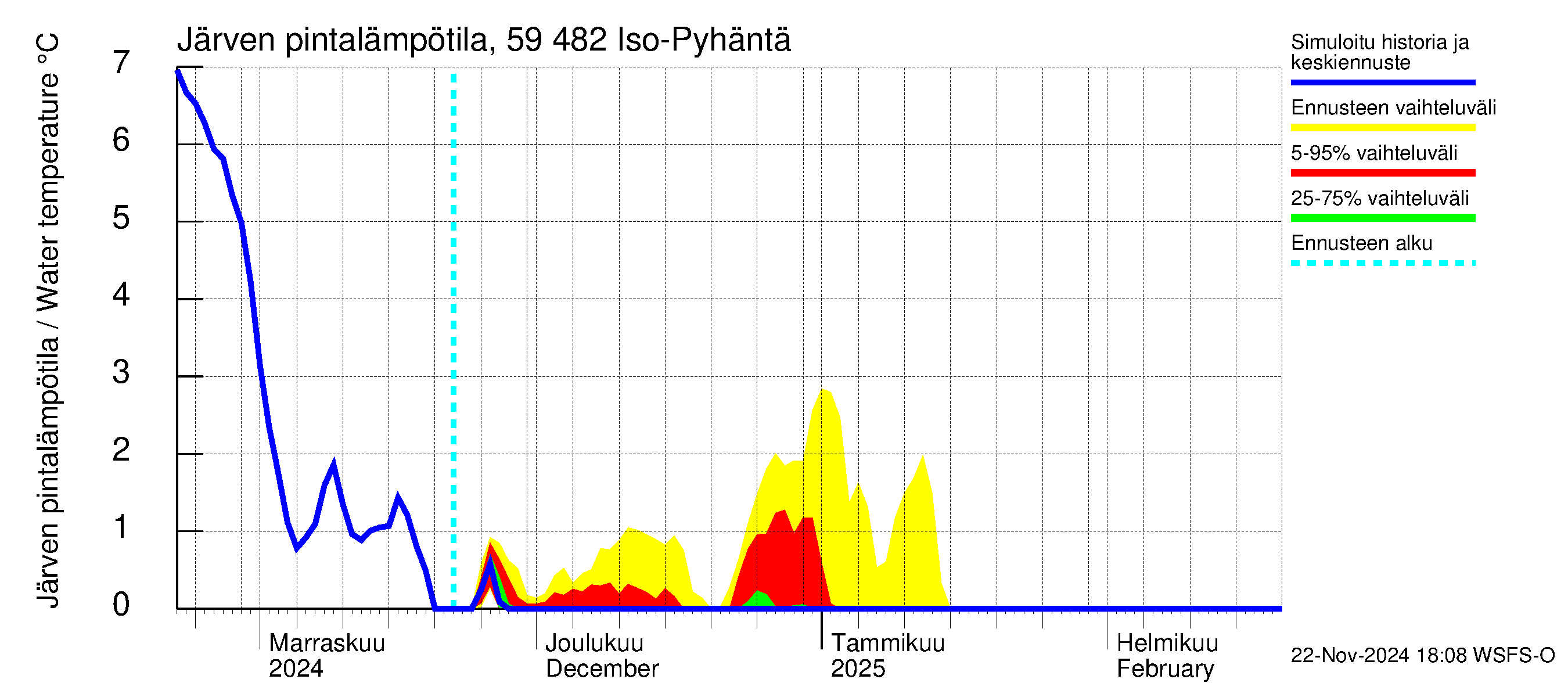 Oulujoen vesistöalue - Iso-Pyhäntä: Järven pintalämpötila