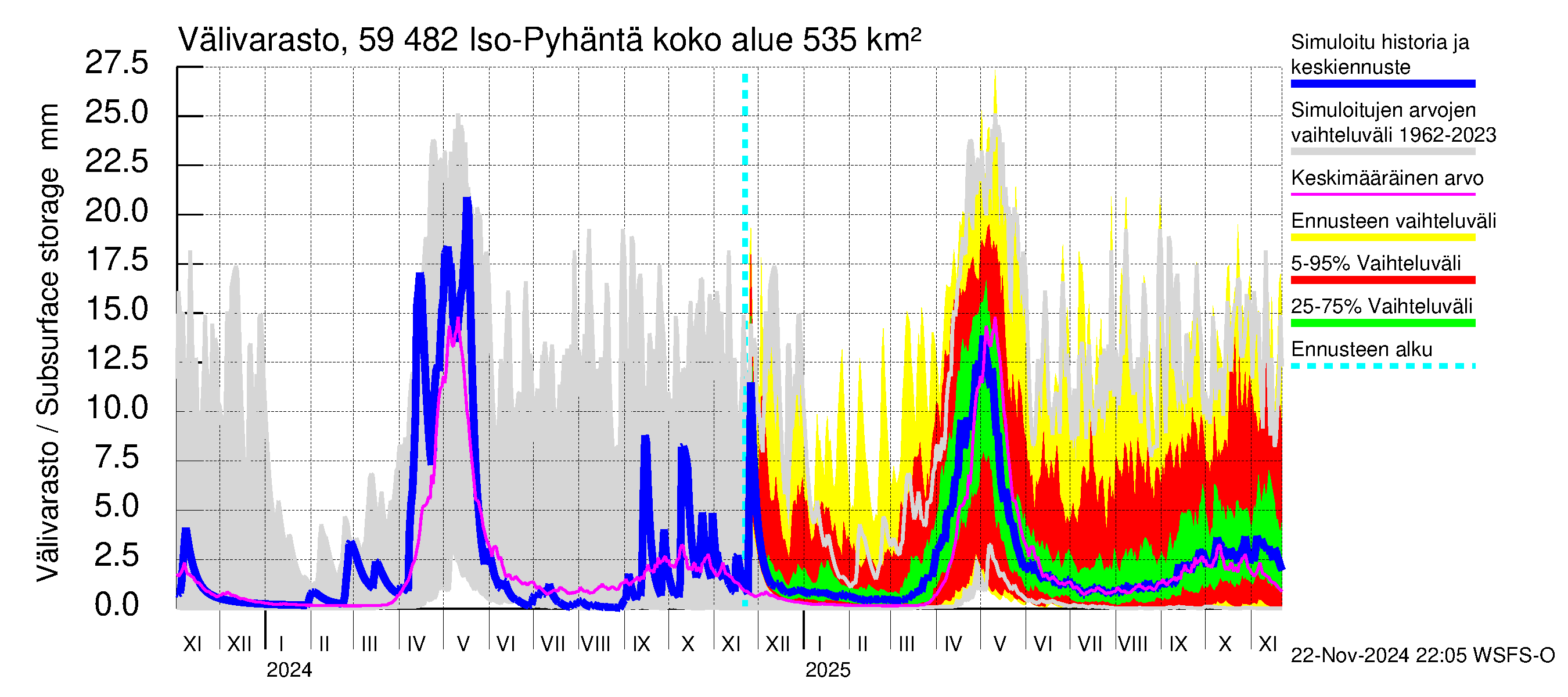 Oulujoen vesistöalue - Iso-Pyhäntä: Välivarasto