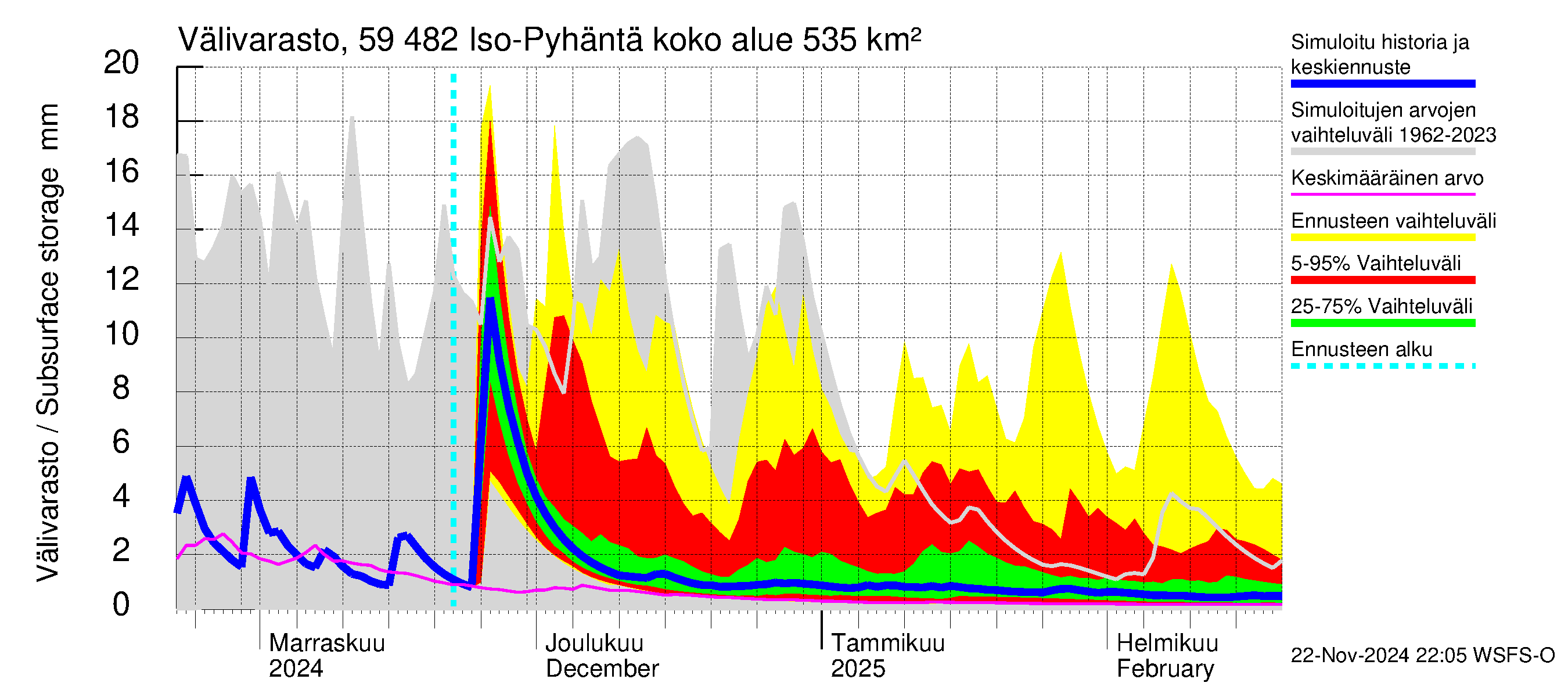 Oulujoen vesistöalue - Iso-Pyhäntä: Välivarasto