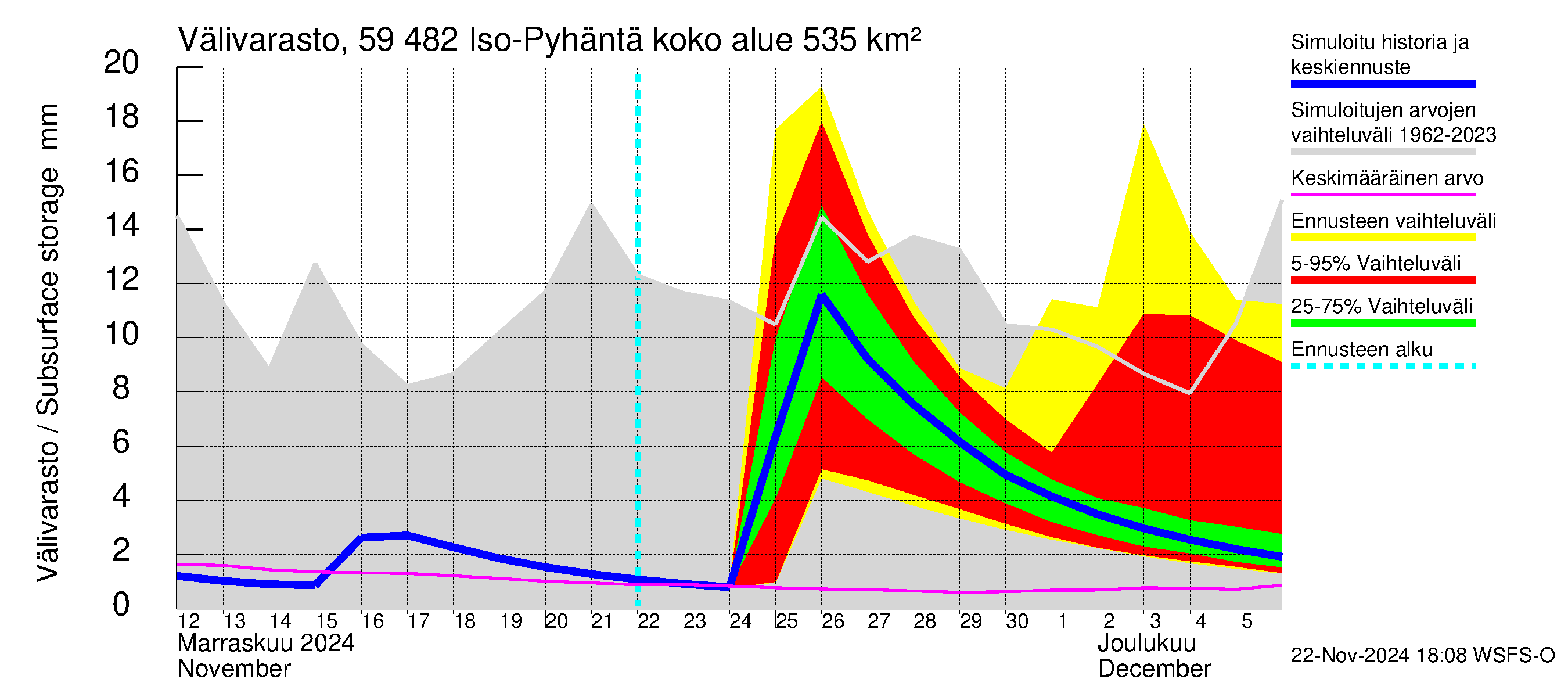 Oulujoen vesistöalue - Iso-Pyhäntä: Välivarasto