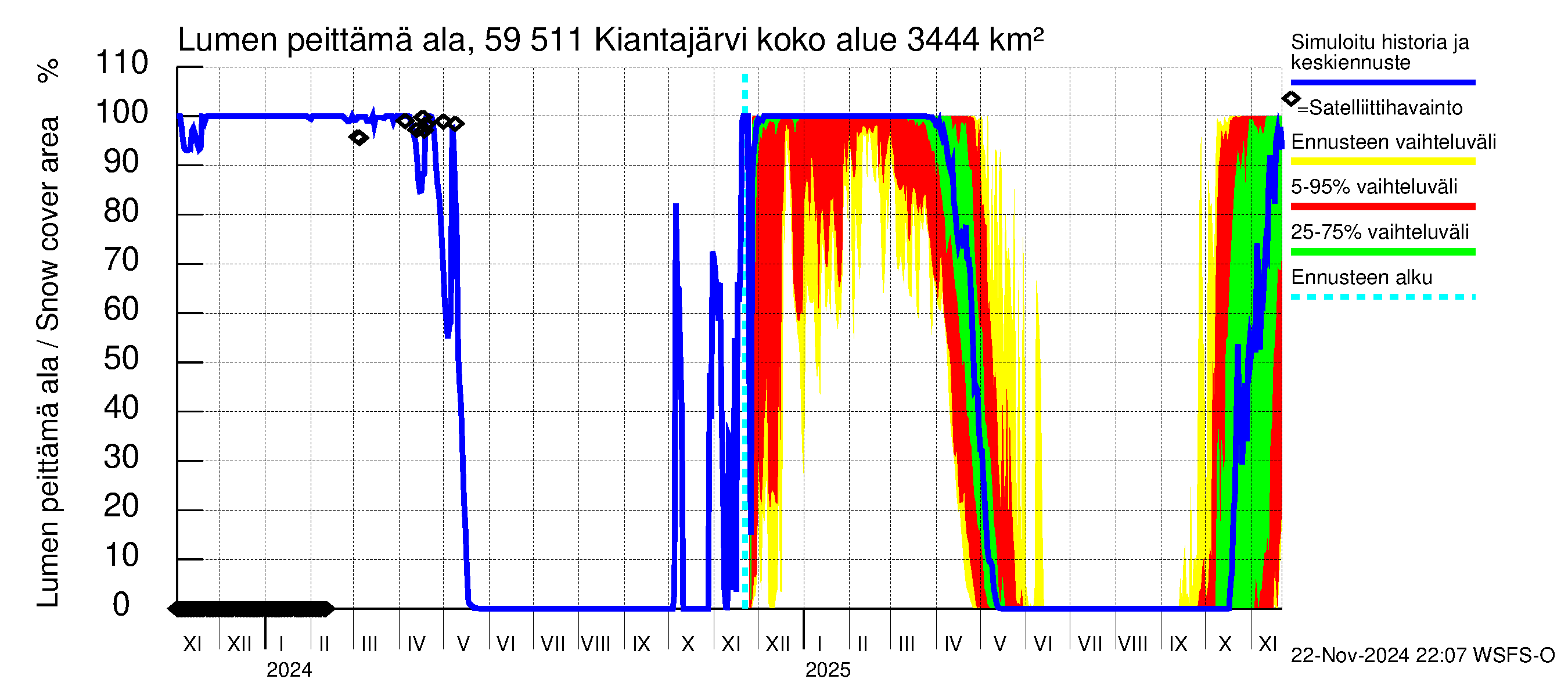 Oulujoen vesistöalue - Kiantajärvi: Lumen peittämä ala