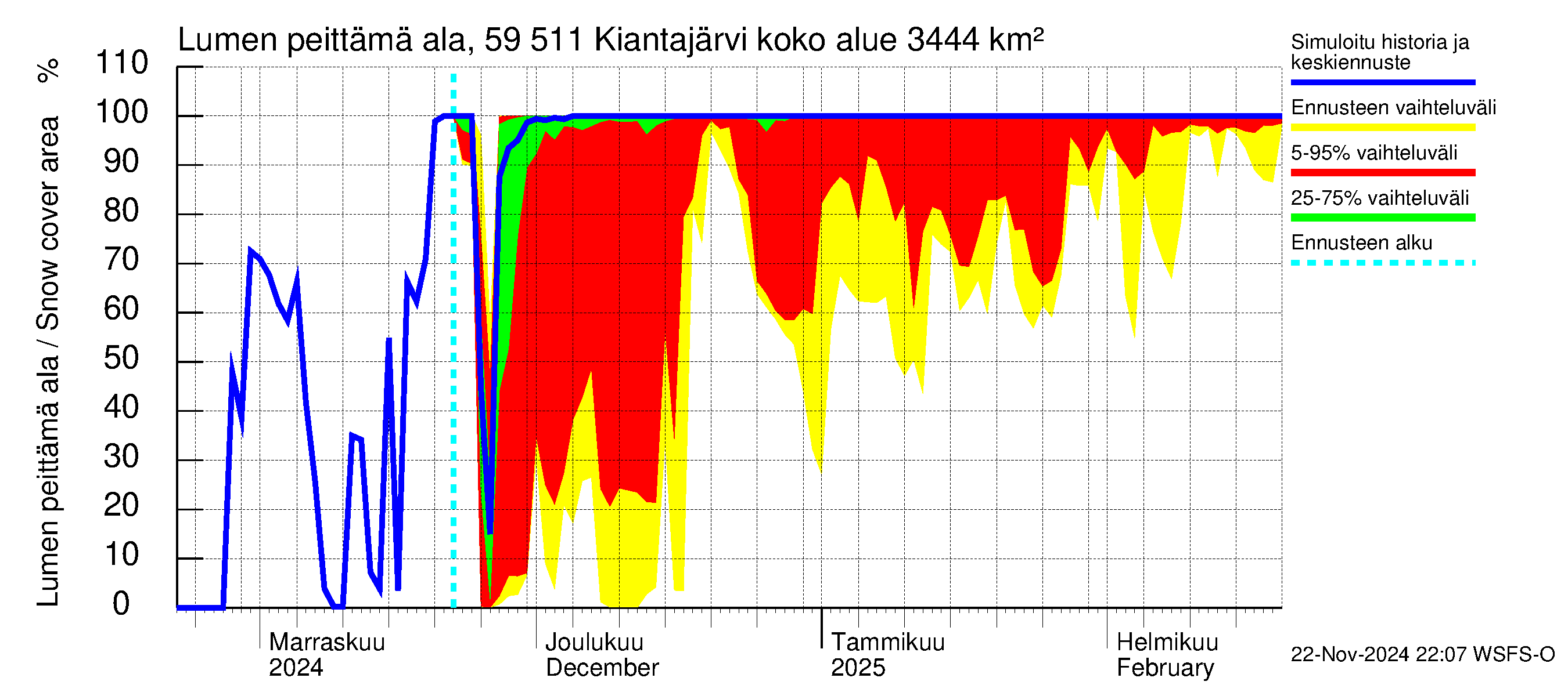 Oulujoen vesistöalue - Kiantajärvi: Lumen peittämä ala