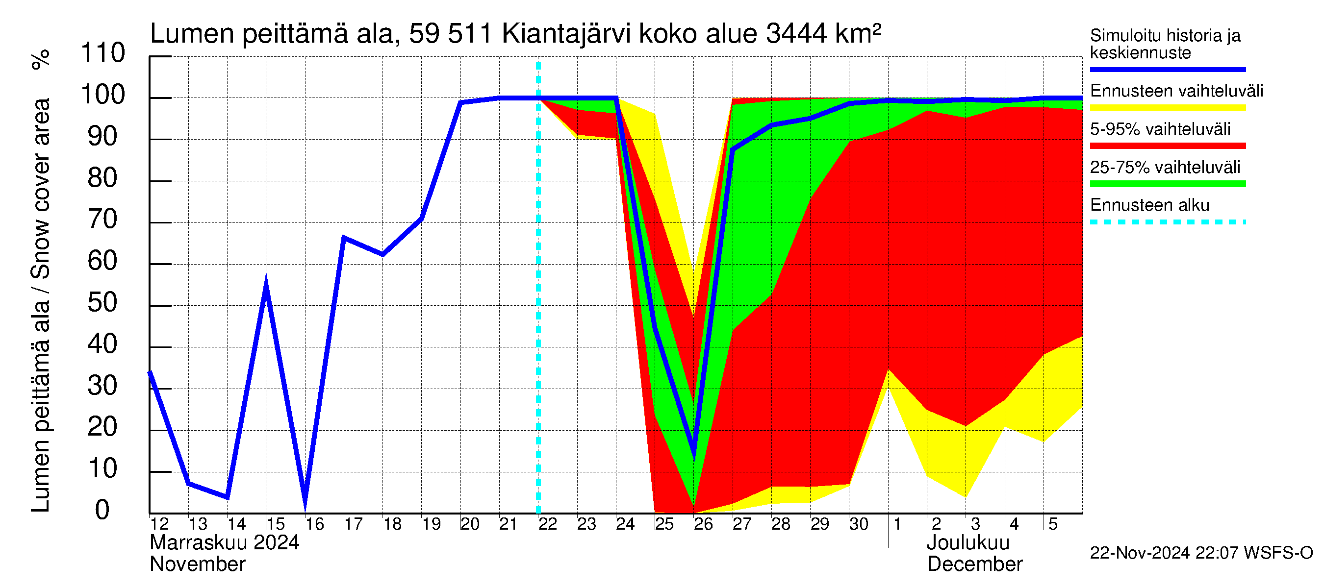 Oulujoen vesistöalue - Kiantajärvi: Lumen peittämä ala