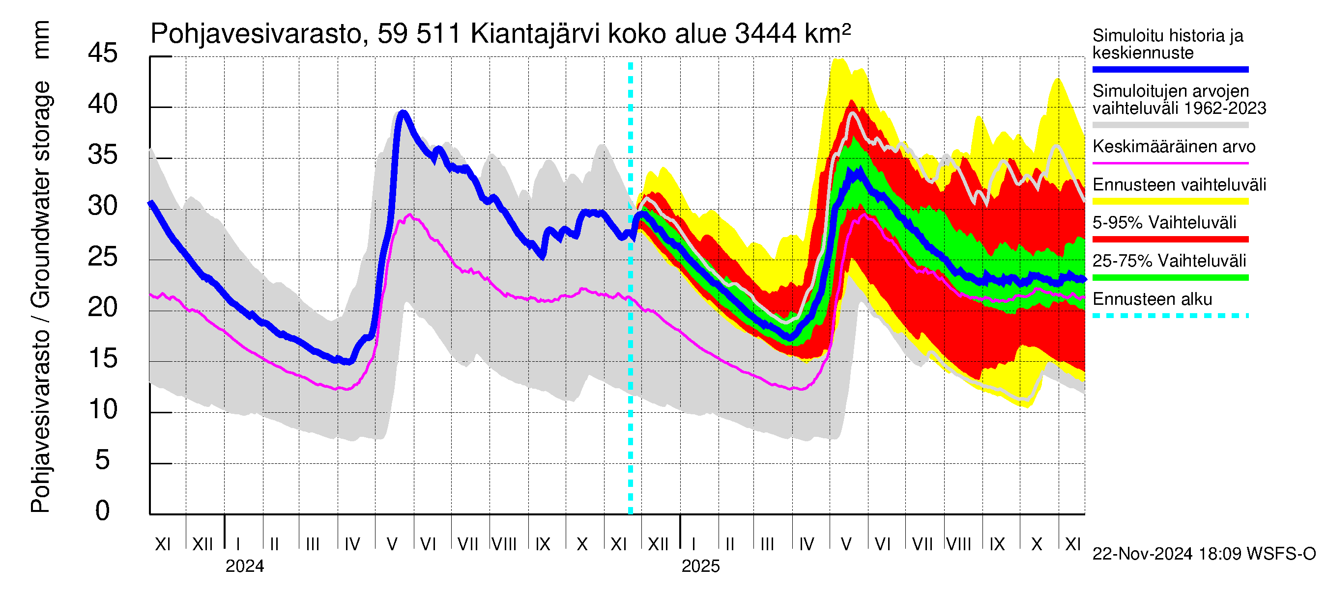 Oulujoen vesistöalue - Kiantajärvi: Pohjavesivarasto