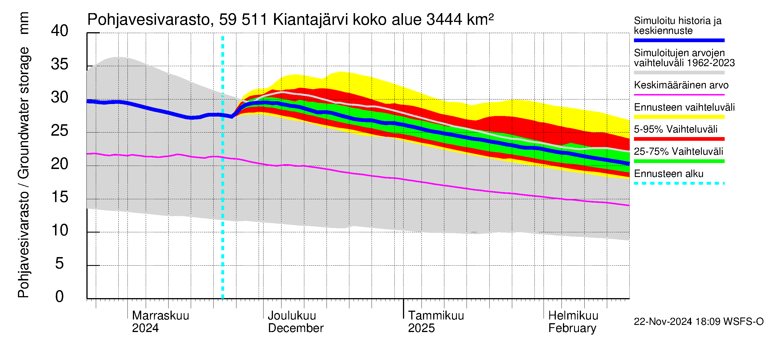 Oulujoen vesistöalue - Kiantajärvi: Pohjavesivarasto