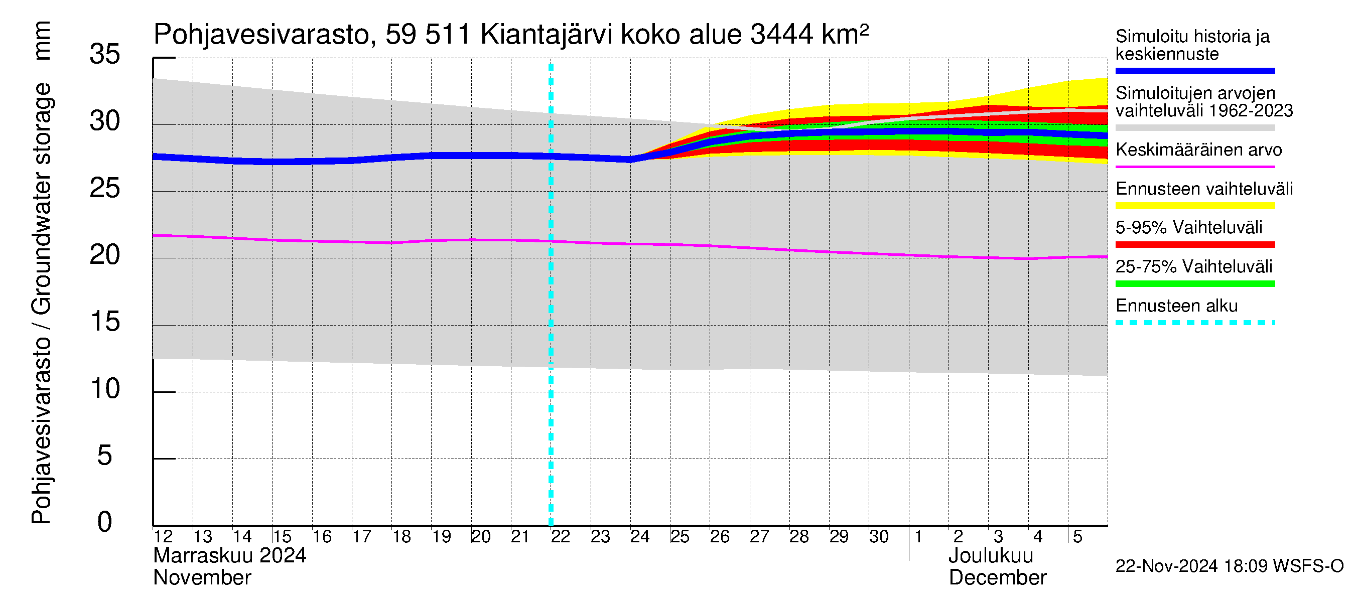 Oulujoen vesistöalue - Kiantajärvi: Pohjavesivarasto