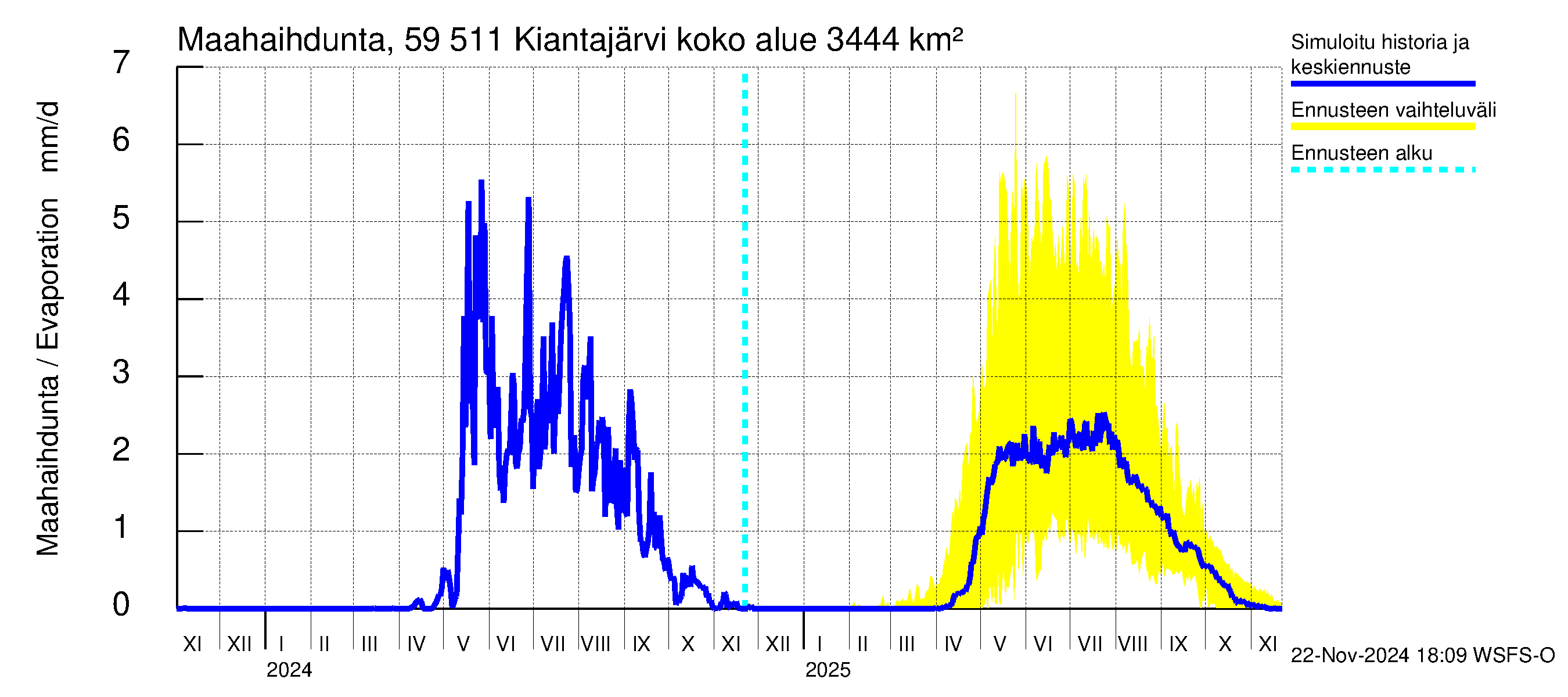 Oulujoen vesistöalue - Kiantajärvi: Haihdunta maa-alueelta